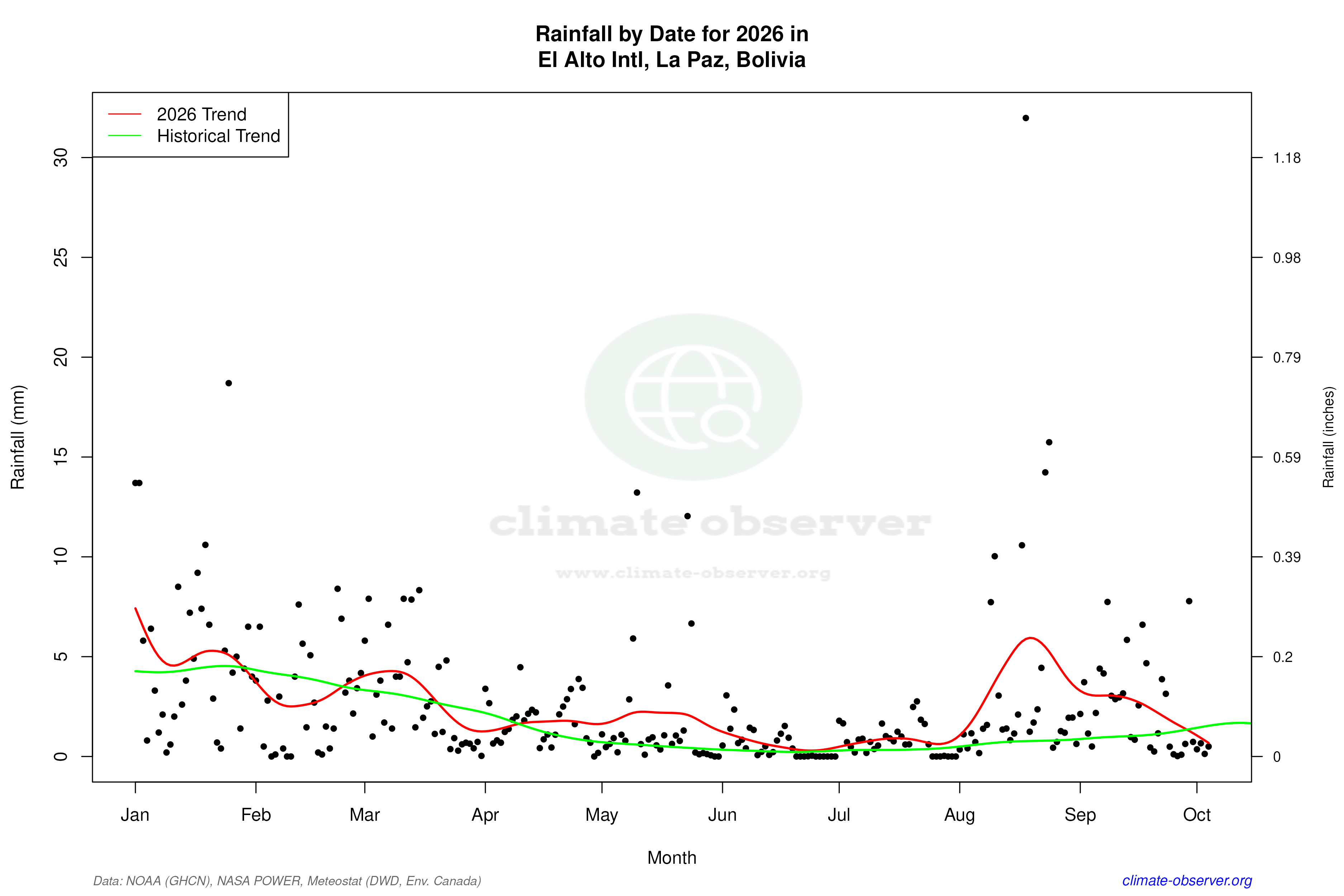 Current Year Climate Trends vs Historical - Rainfall this Year