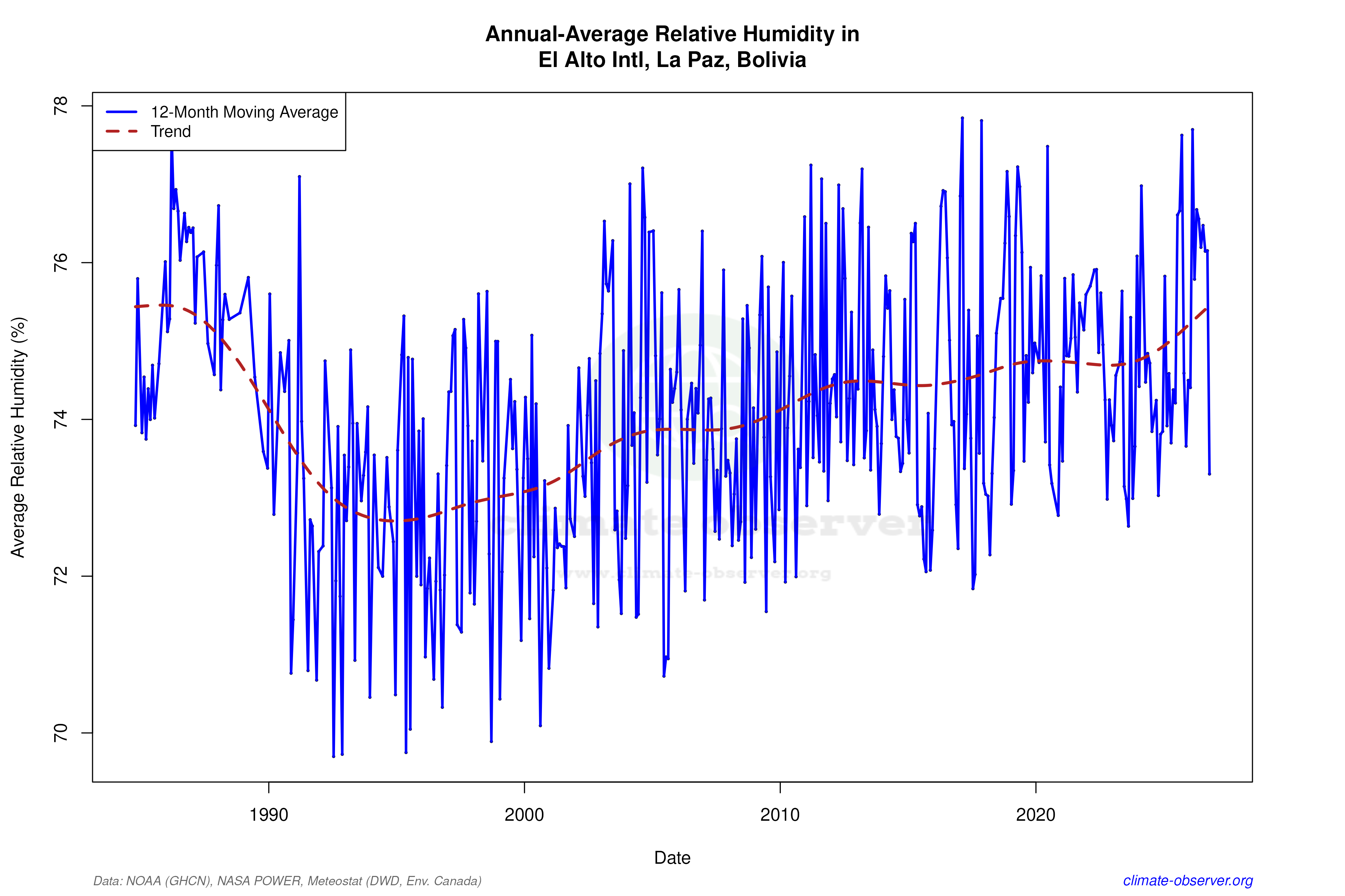 Climate 12-Month Moving Averages - Relative Humidity 12-Month MA