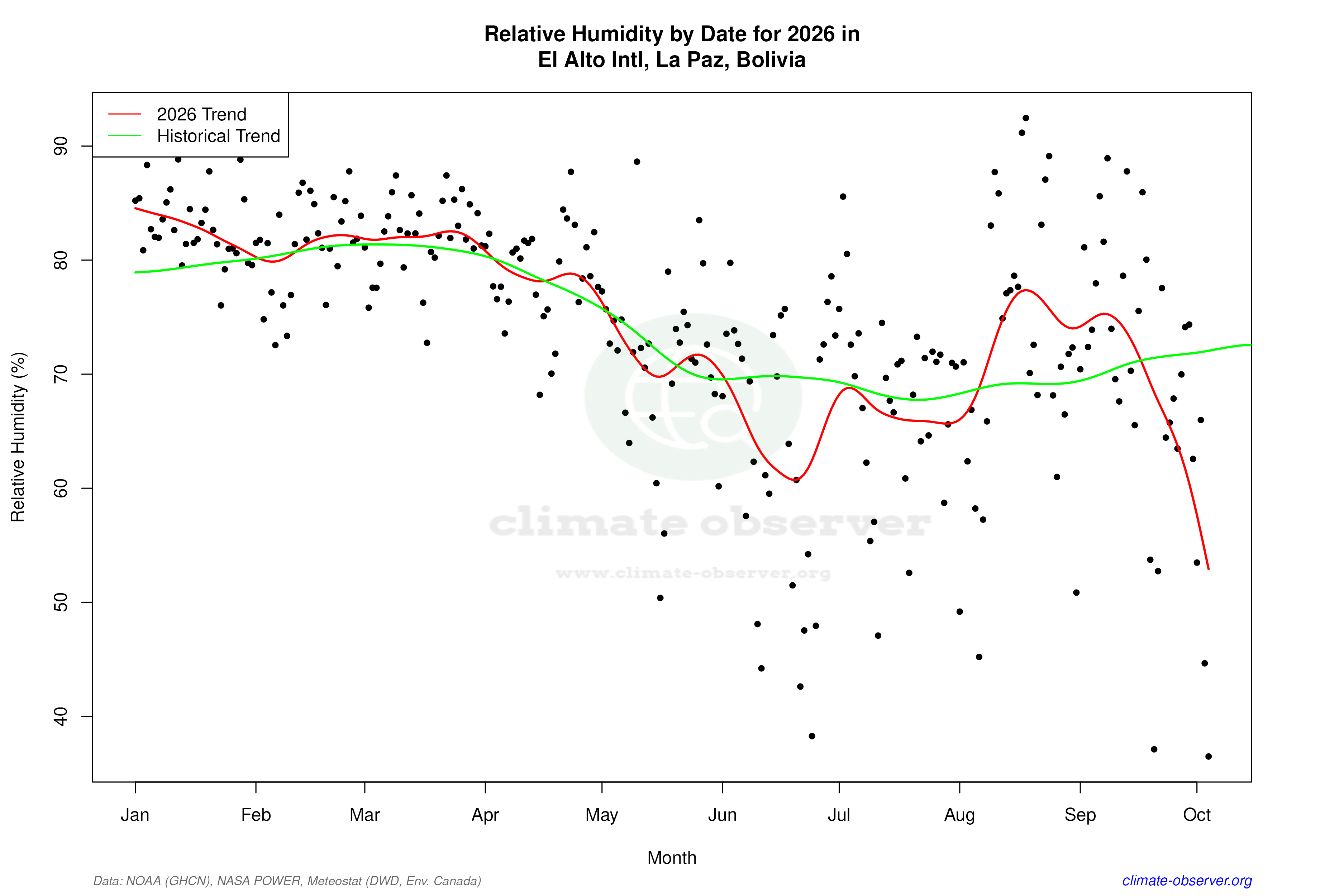 Current Year Climate Trends vs Historical - Relative Humidity this Year