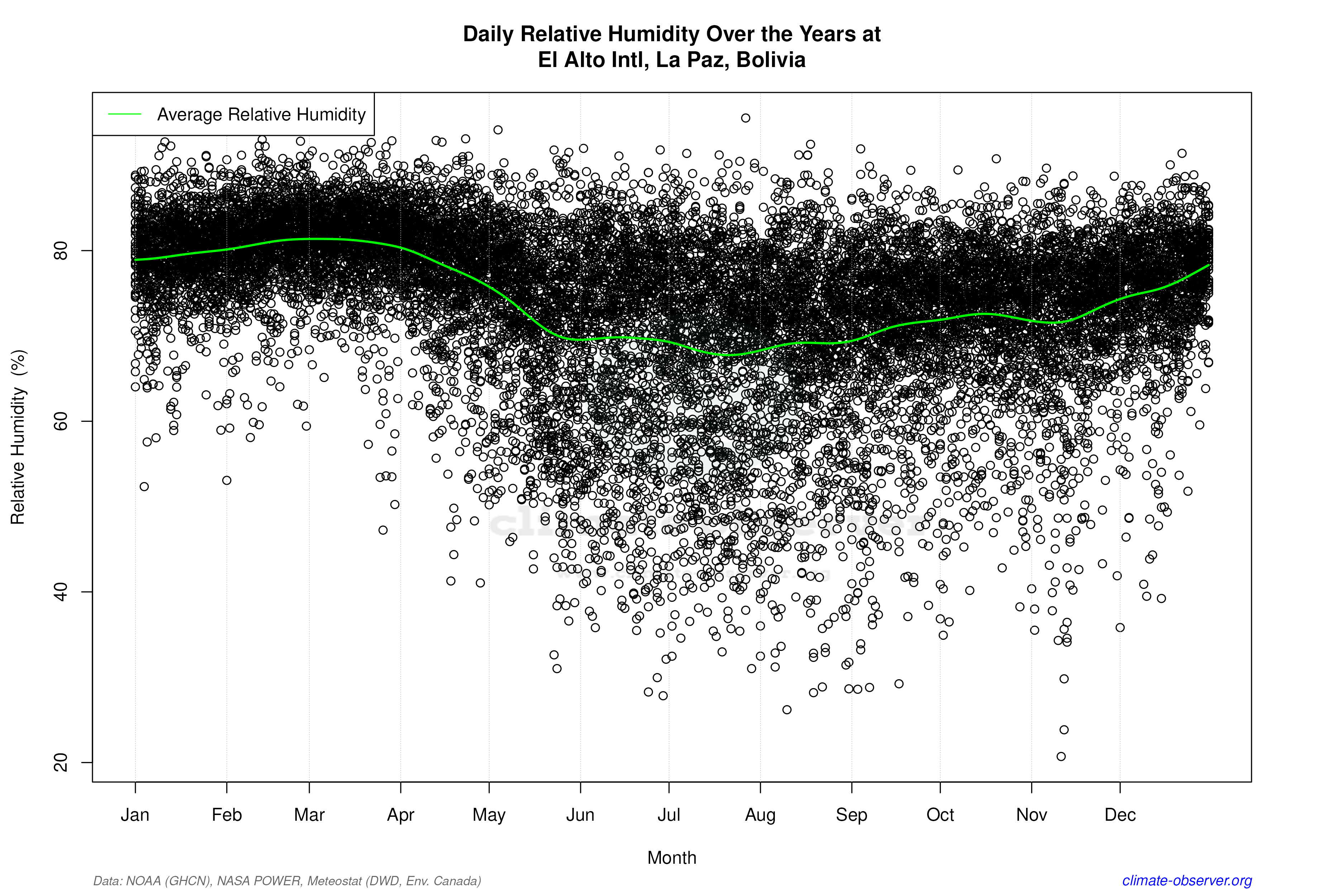 Daily Data Points and Averages Throughout the Year - Average Relative Humidity Throughout Year