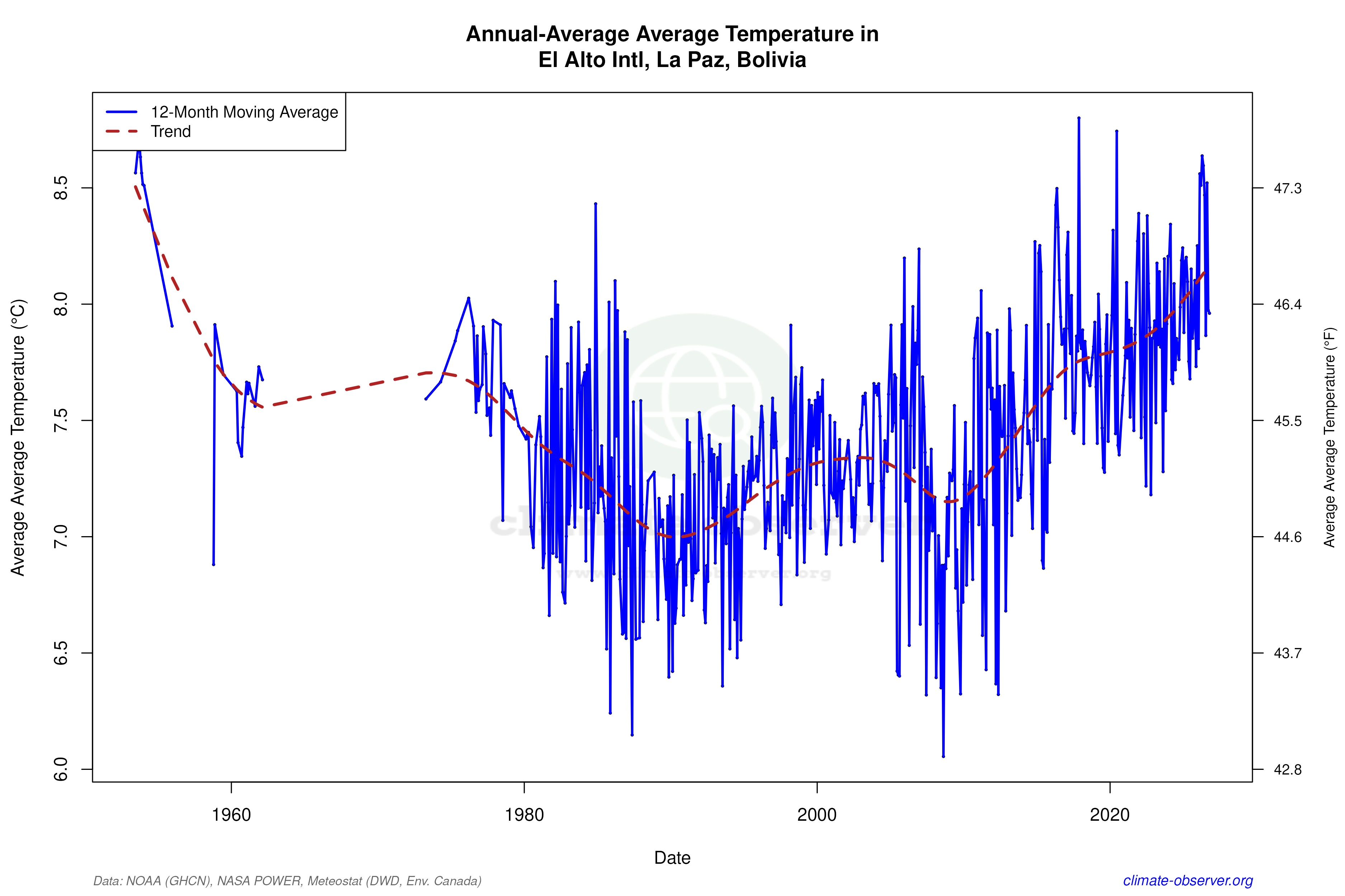 Climate 12-Month Moving Averages - Average Temperature 12-Month MA