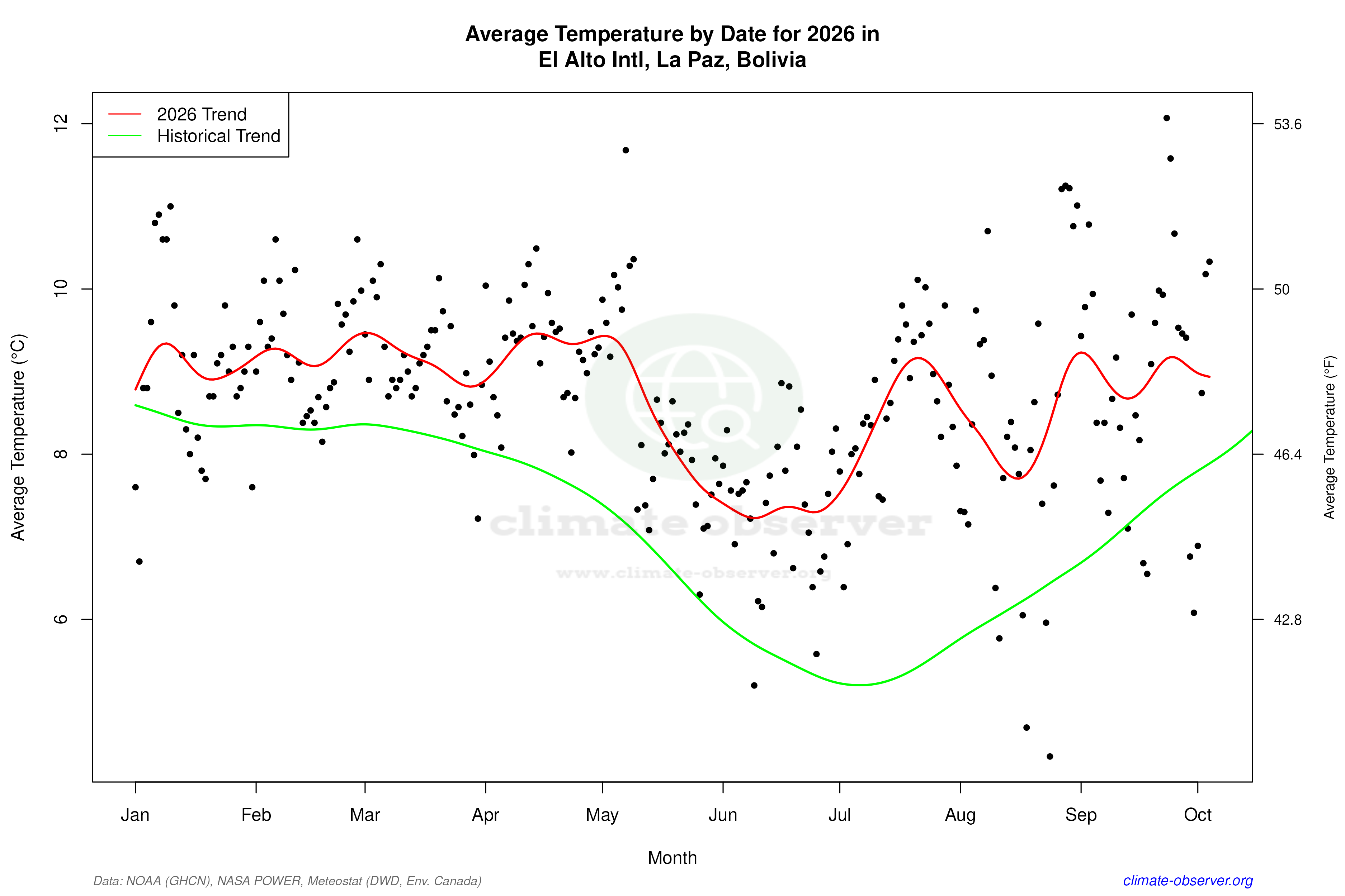 Current Year Climate Trends vs Historical - Average Temperature this Year