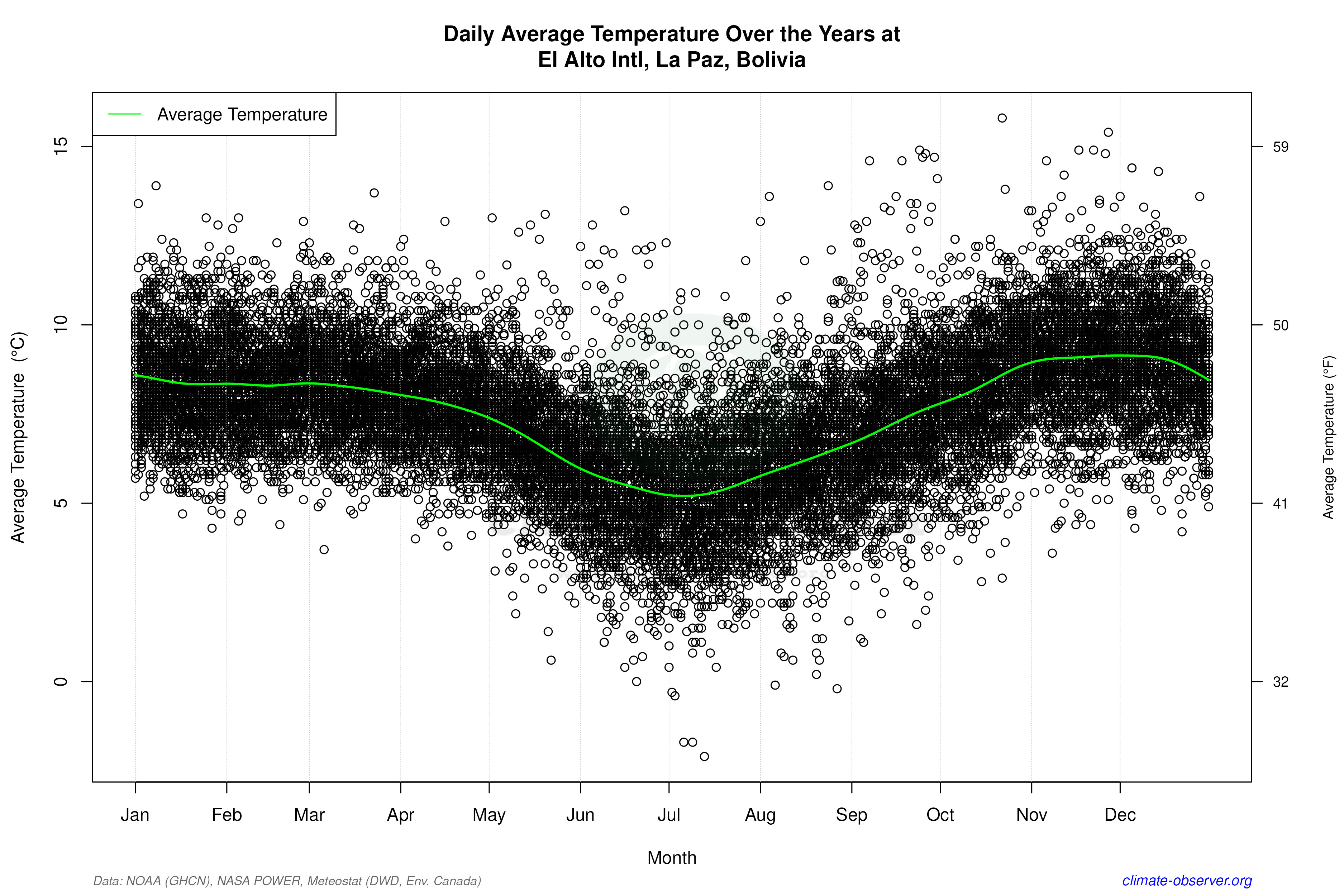 Daily Data Points and Averages Throughout the Year - Average Temperature Throughout Year