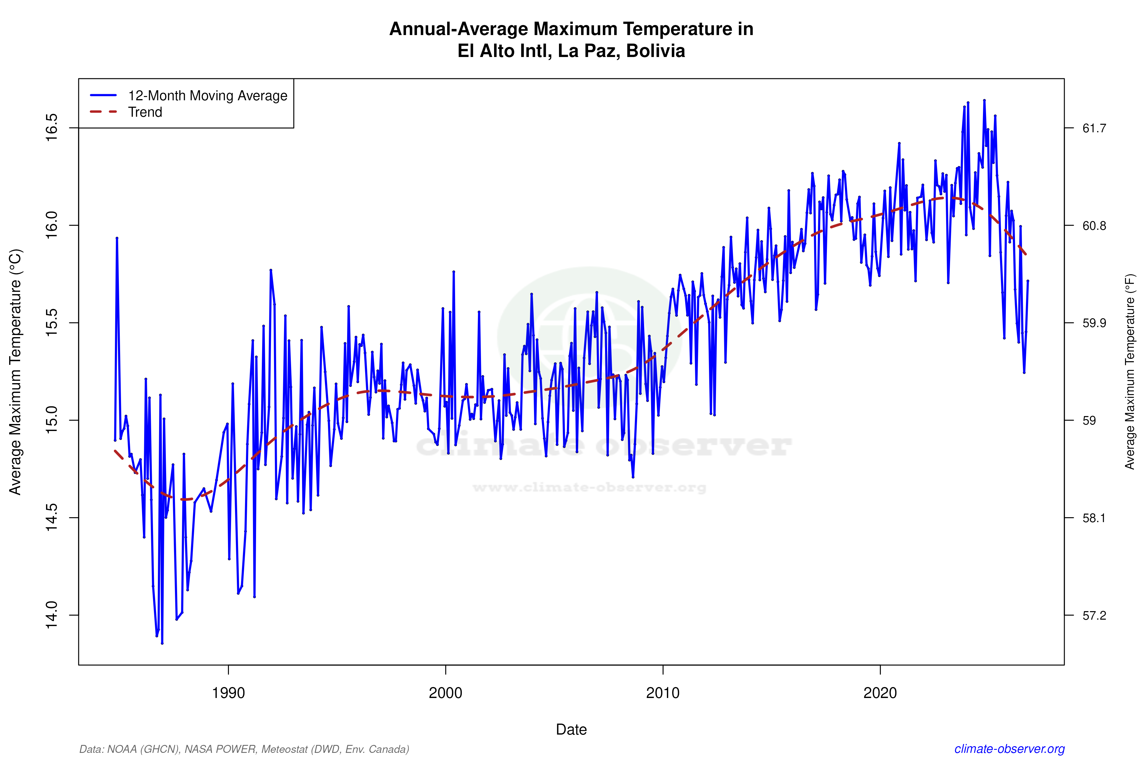 Climate 12-Month Moving Averages - Max Temperature 12-Month MA
