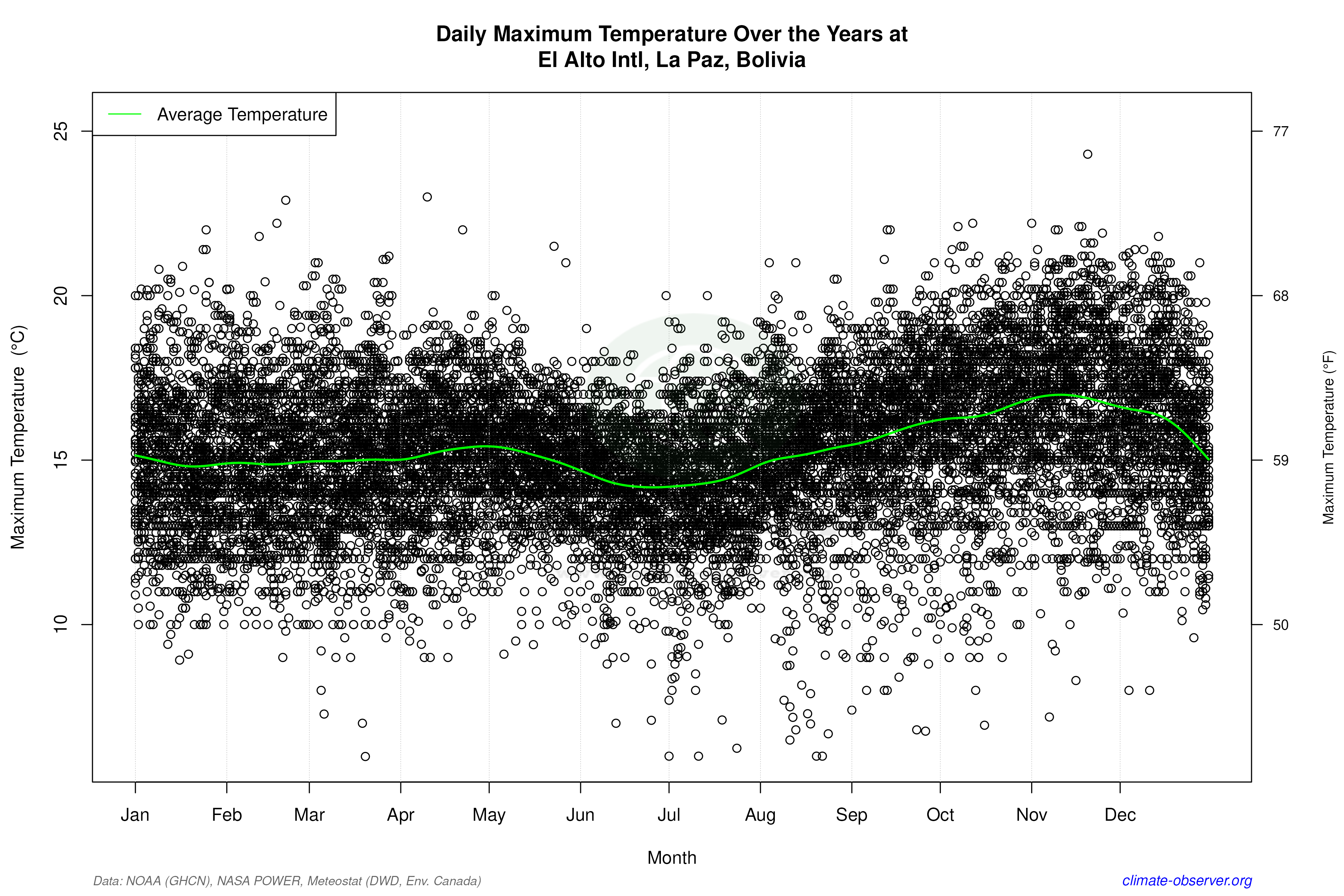 Daily Data Points and Averages Throughout the Year - Average Max Temperature Throughout Year