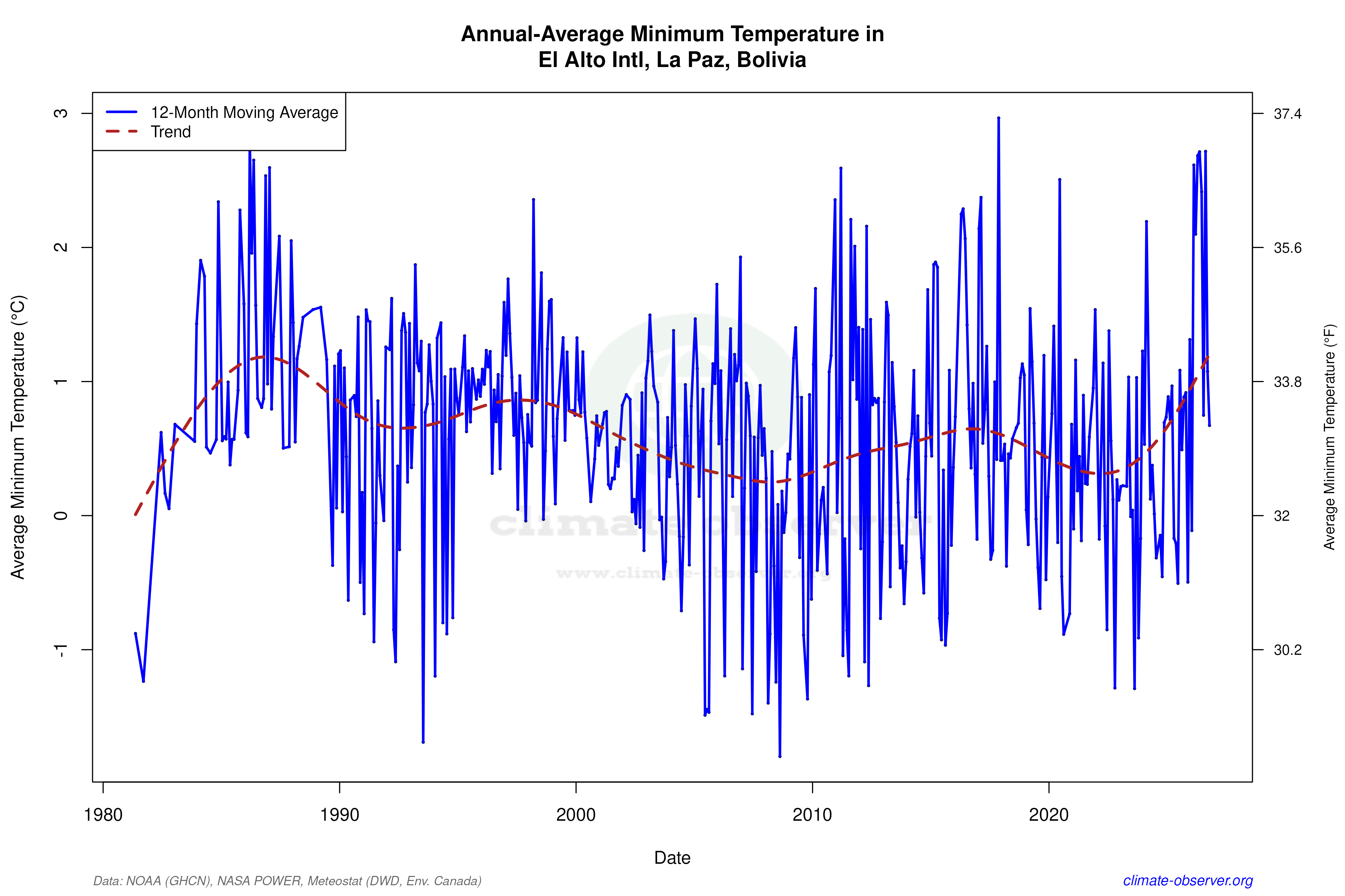 Climate 12-Month Moving Averages - Min Temperature 12-Month MA