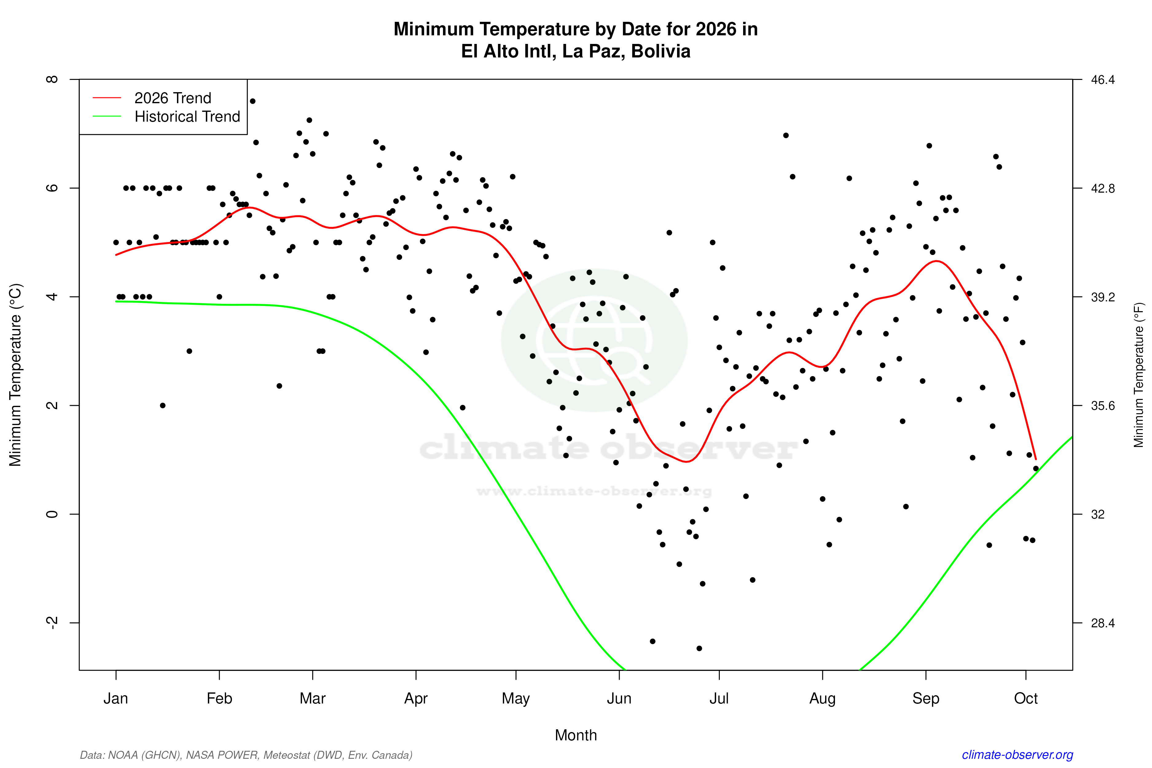 Current Year Climate Trends vs Historical - Min Temperature this Year