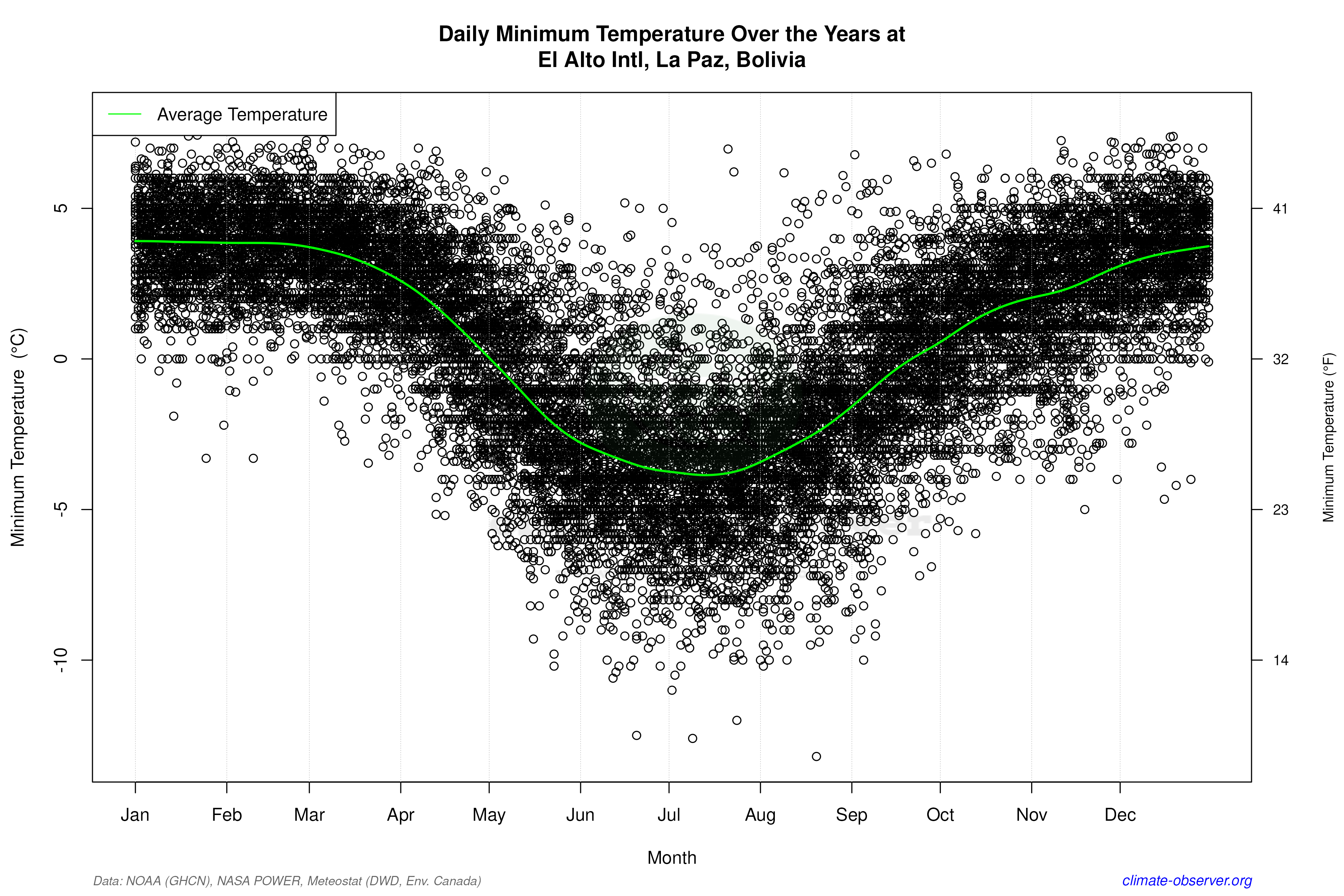 Daily Data Points and Averages Throughout the Year - Average Min Temperature Throughout Year