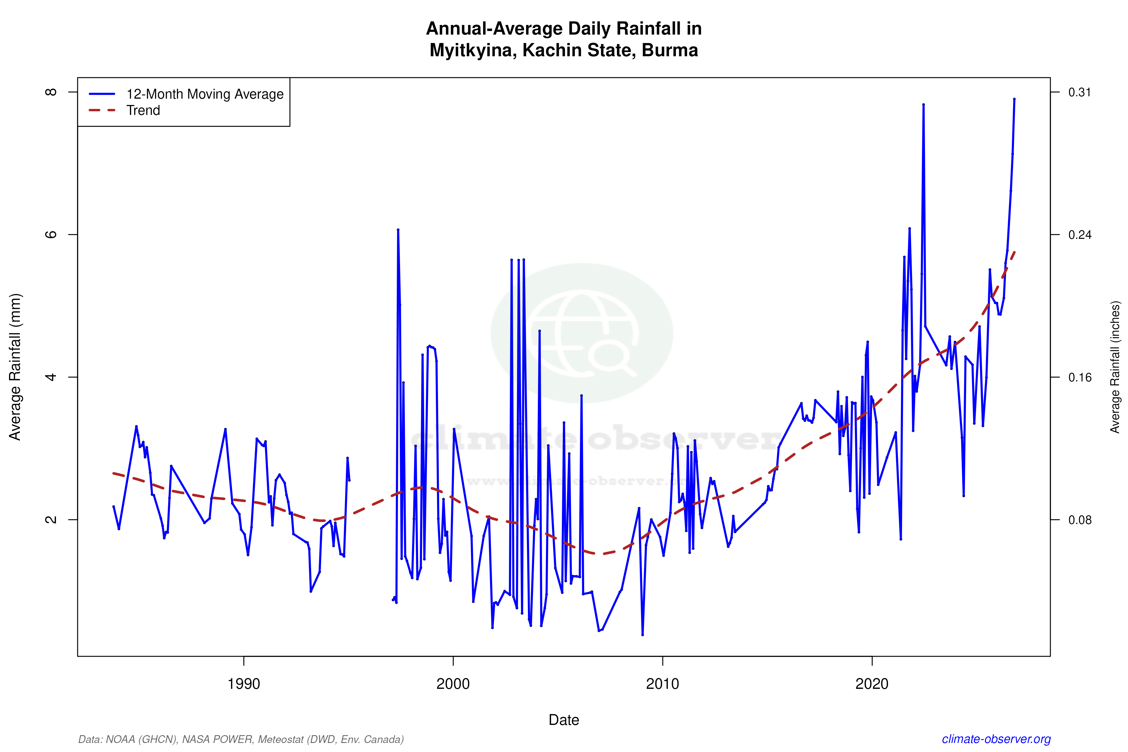 Climate 12-Month Moving Averages - Rainfall 12-Month MA
