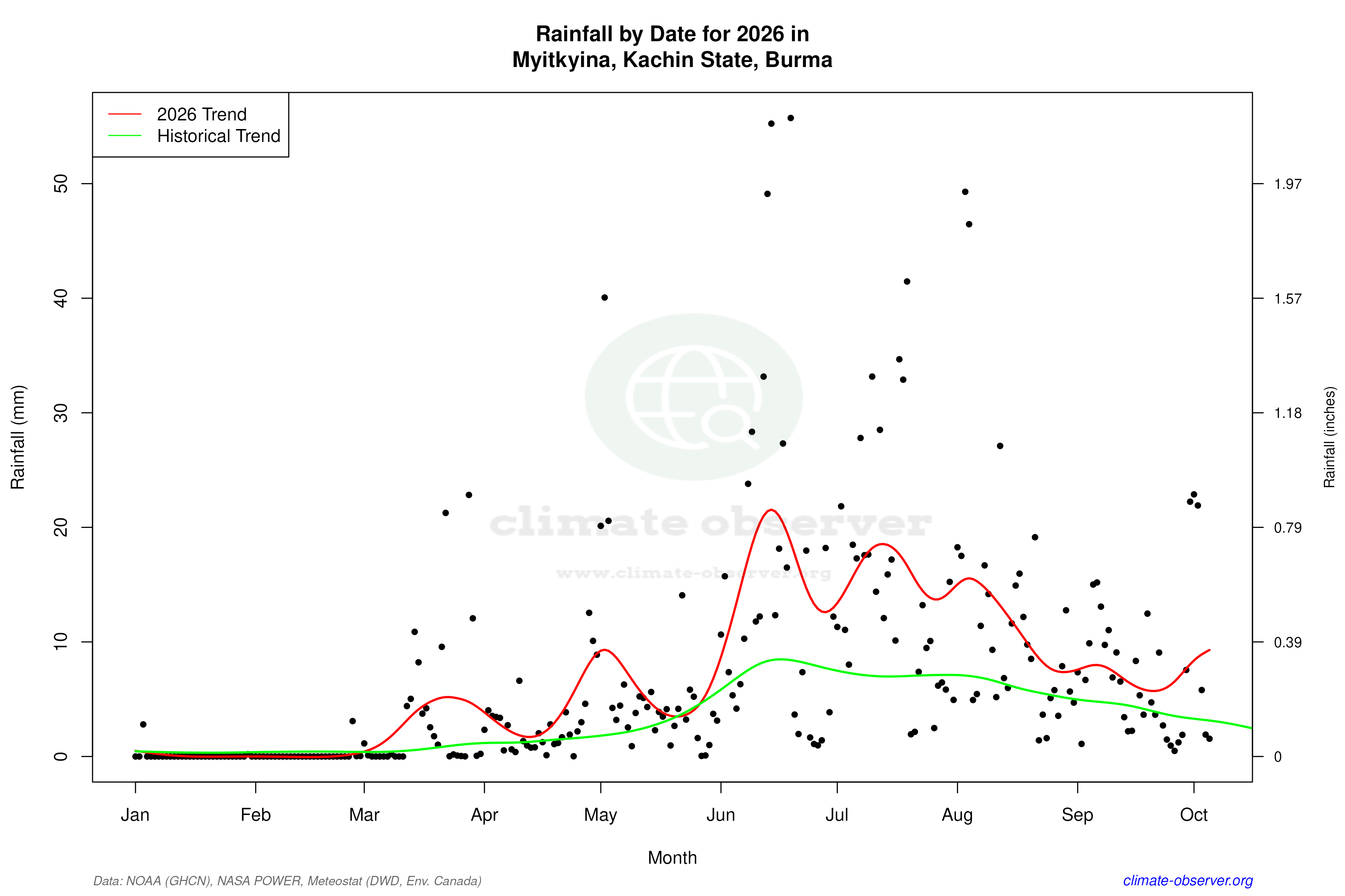 Current Year Climate Trends vs Historical - Rainfall this Year