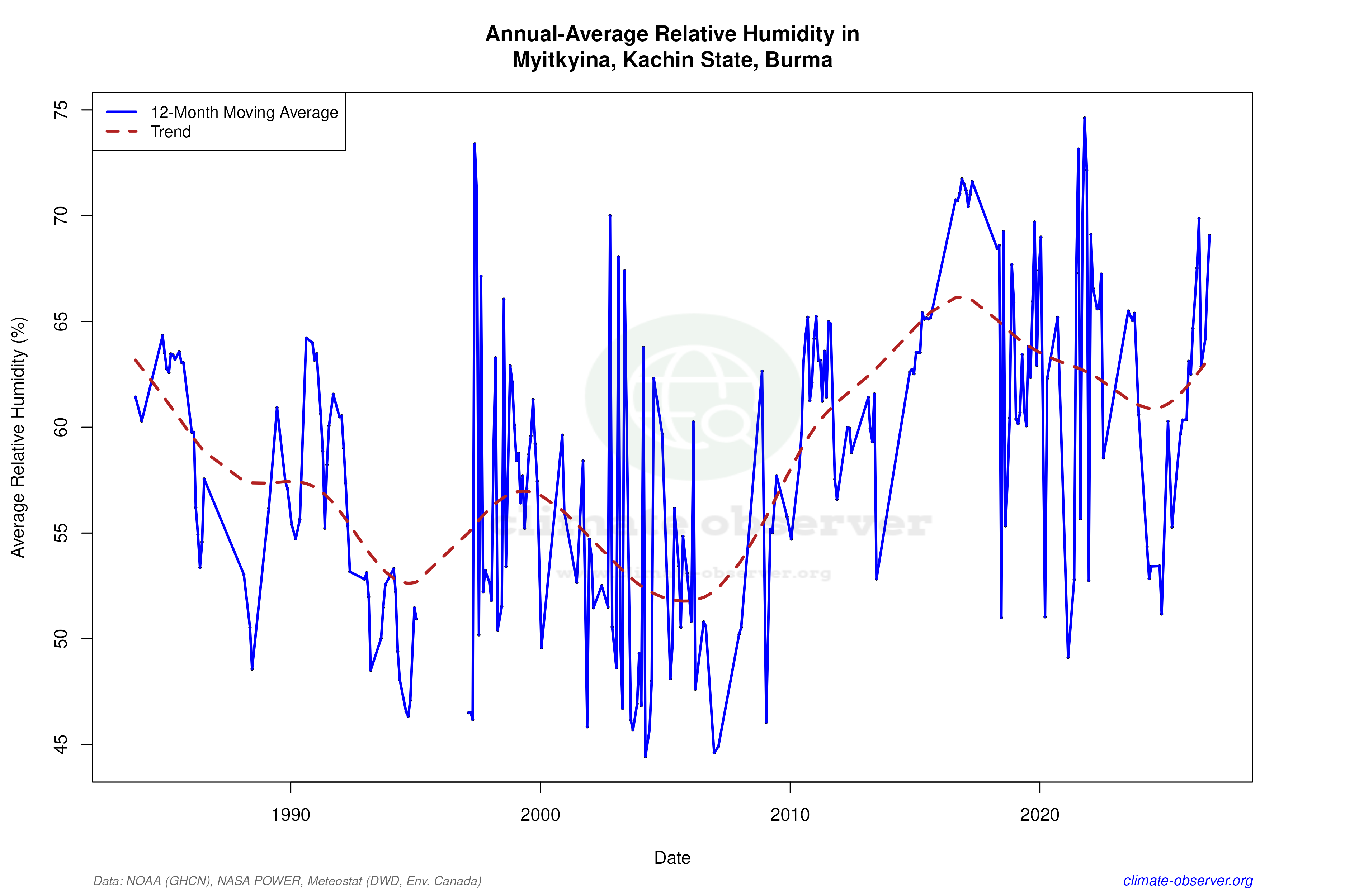 Climate 12-Month Moving Averages - Relative Humidity 12-Month MA