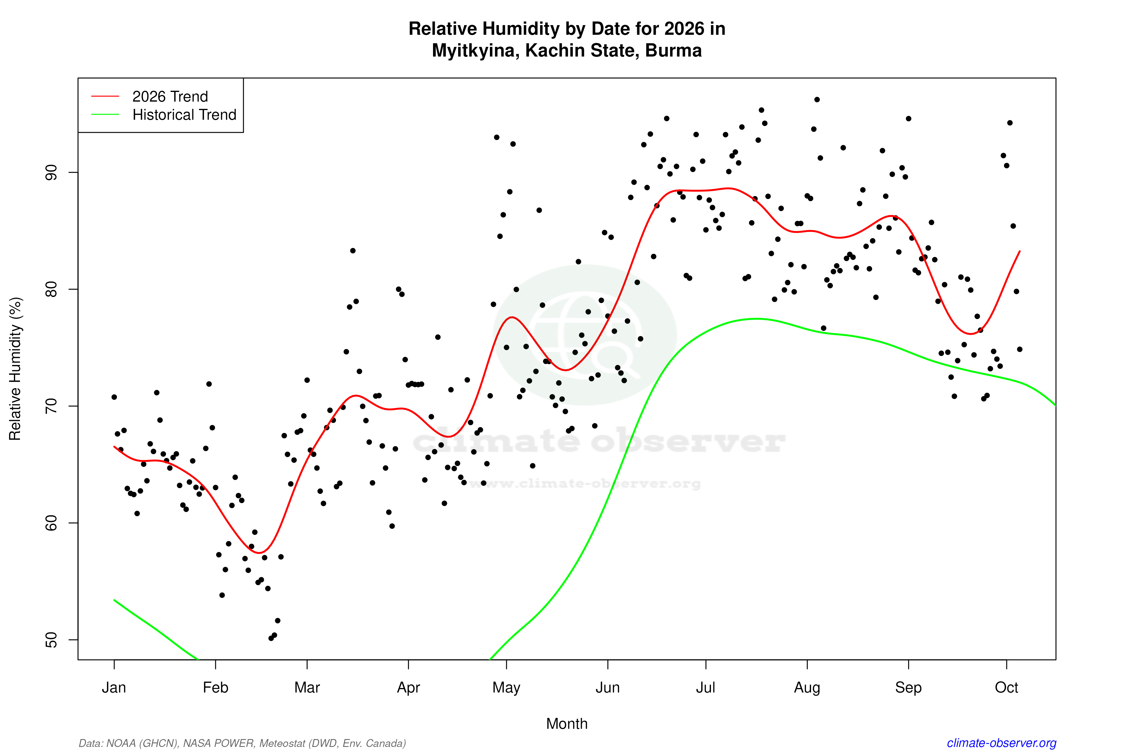 Current Year Climate Trends vs Historical - Relative Humidity this Year