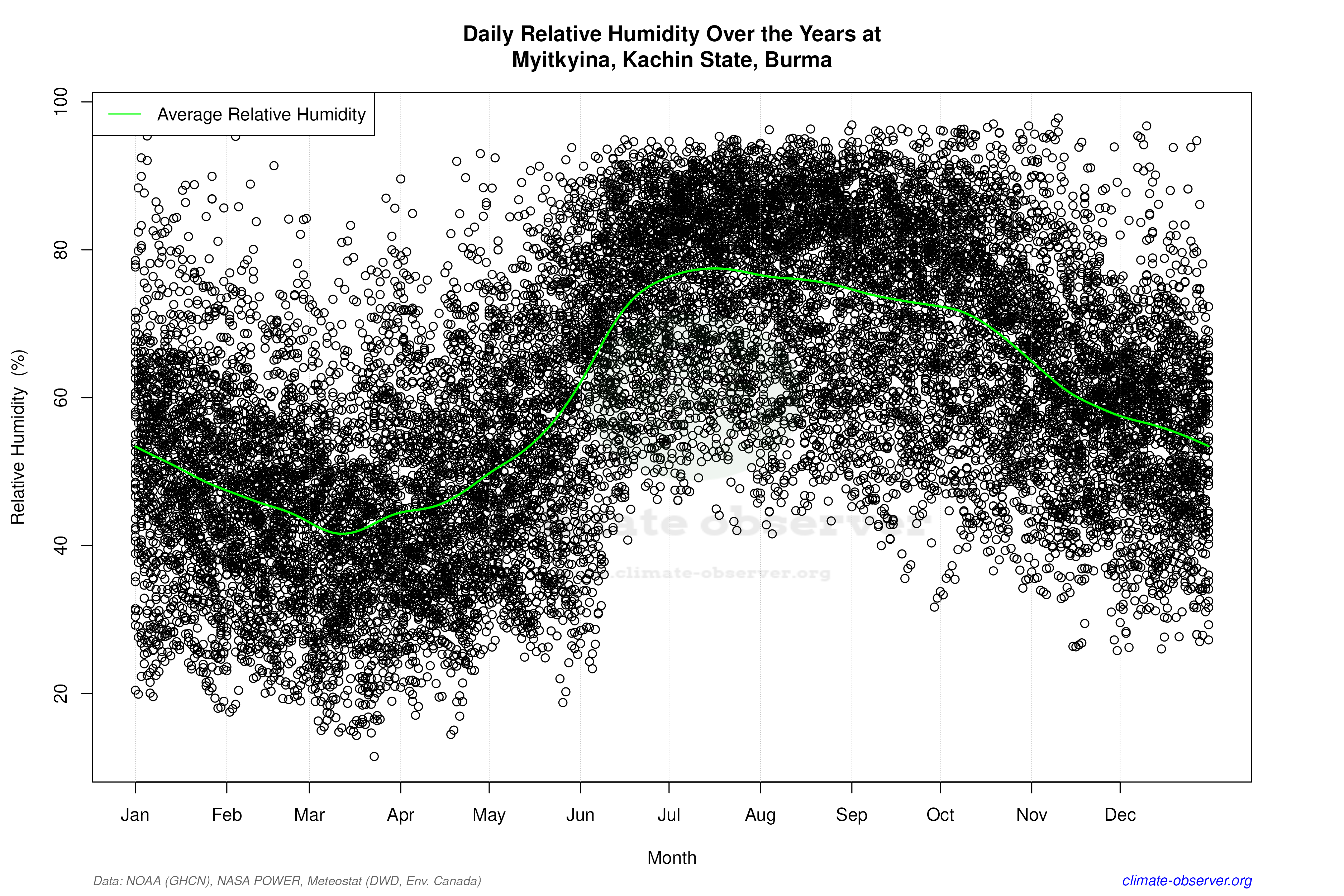 Daily Data Points and Averages Throughout the Year - Average Relative Humidity Throughout Year
