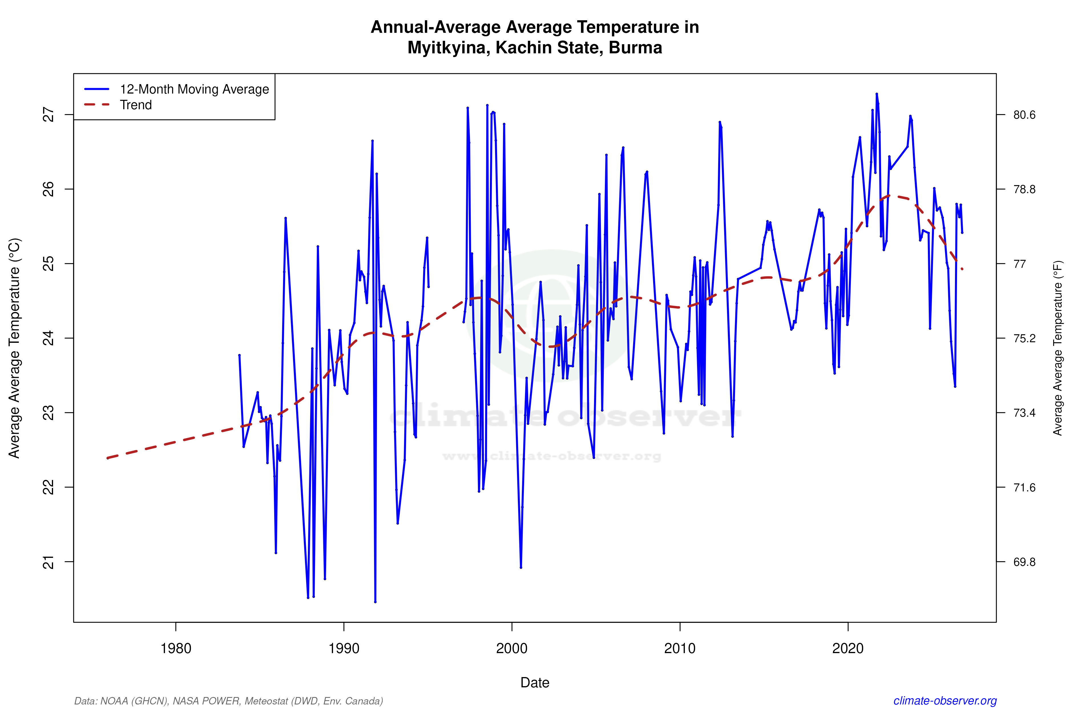 Climate 12-Month Moving Averages - Average Temperature 12-Month MA