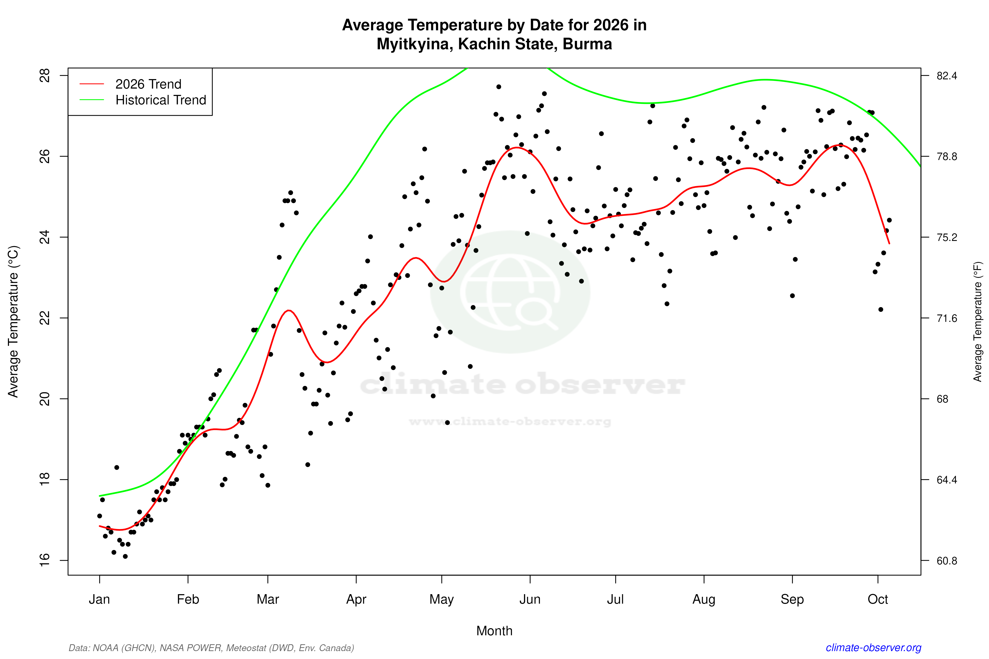 Current Year Climate Trends vs Historical - Average Temperature this Year