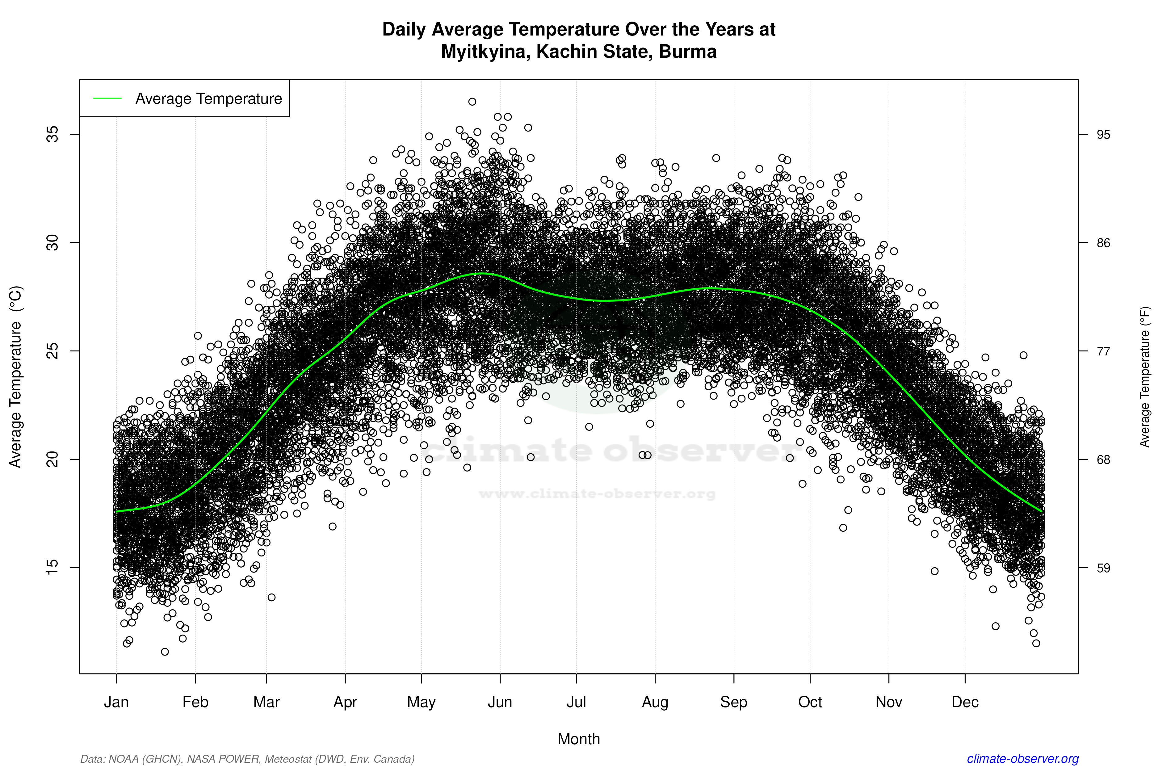 Daily Data Points and Averages Throughout the Year - Average Temperature Throughout Year