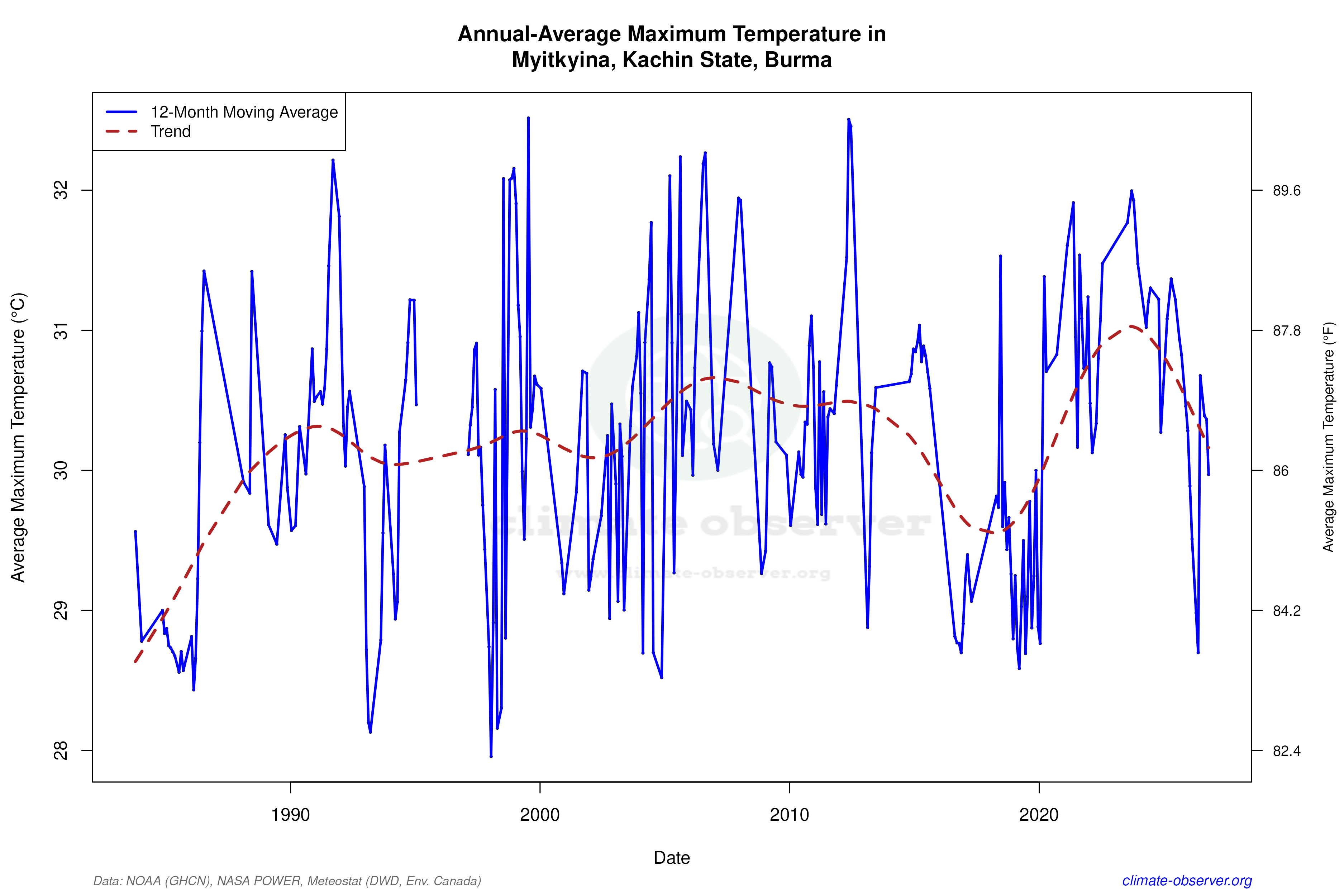 Climate 12-Month Moving Averages - Max Temperature 12-Month MA