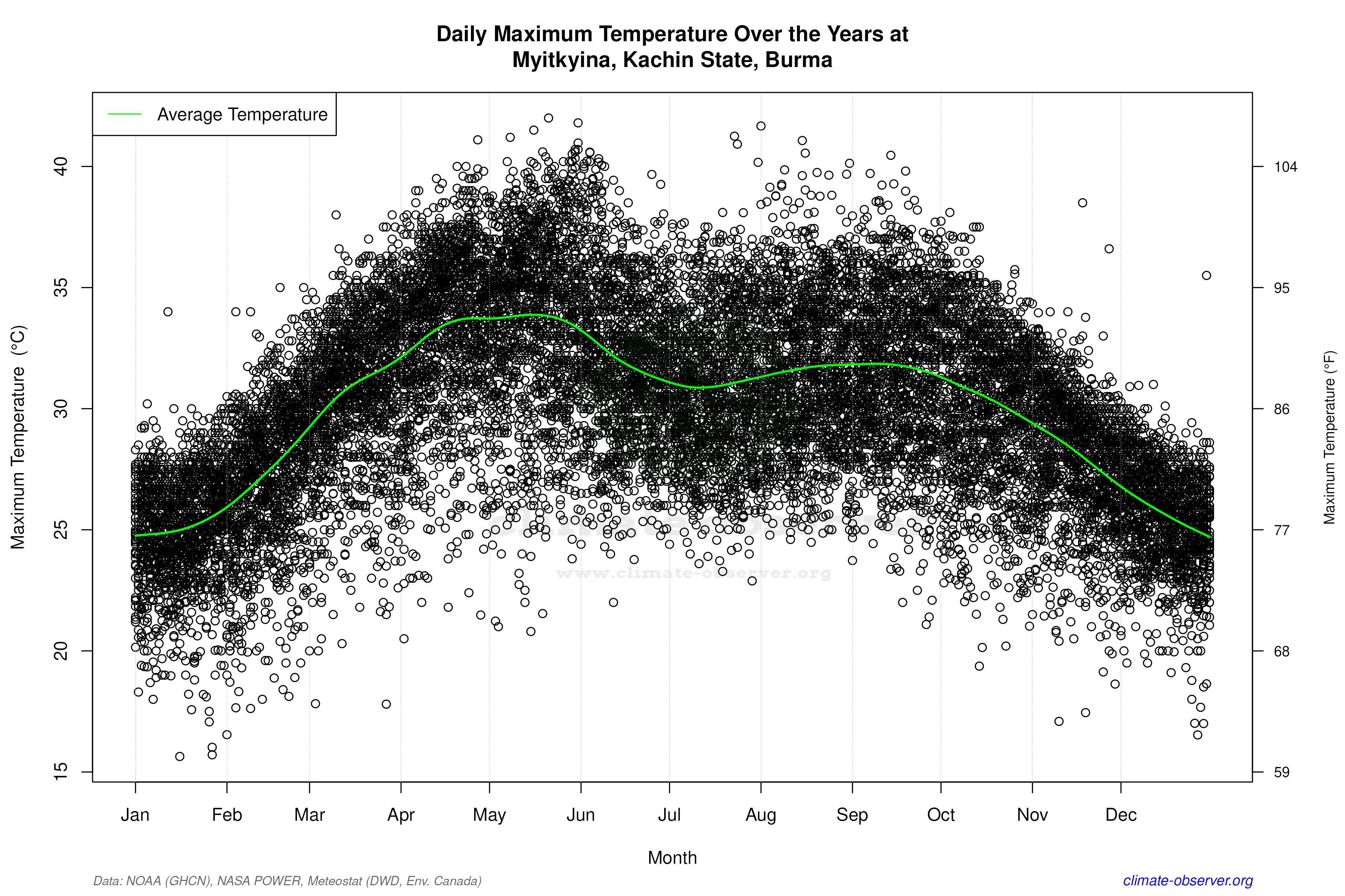 Daily Data Points and Averages Throughout the Year - Average Max Temperature Throughout Year