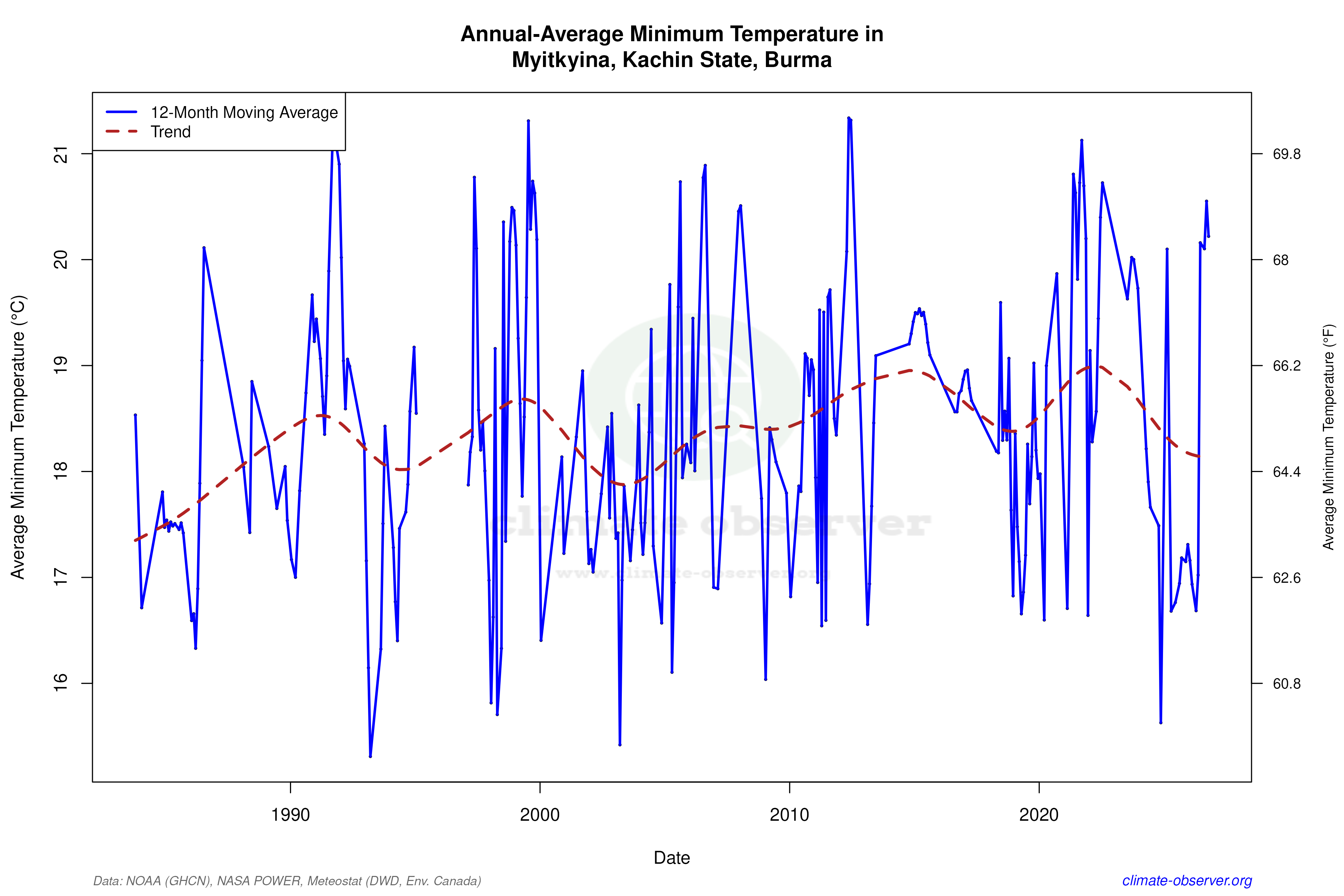 Climate 12-Month Moving Averages - Min Temperature 12-Month MA