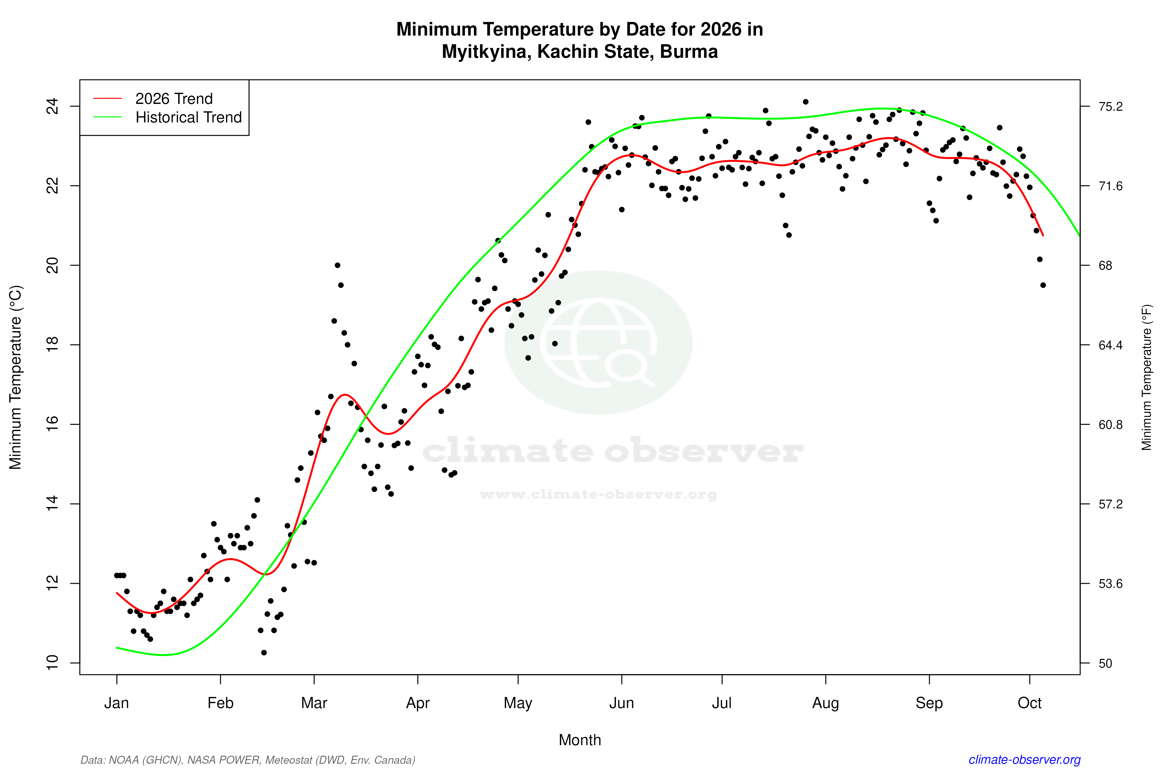 Current Year Climate Trends vs Historical - Min Temperature this Year