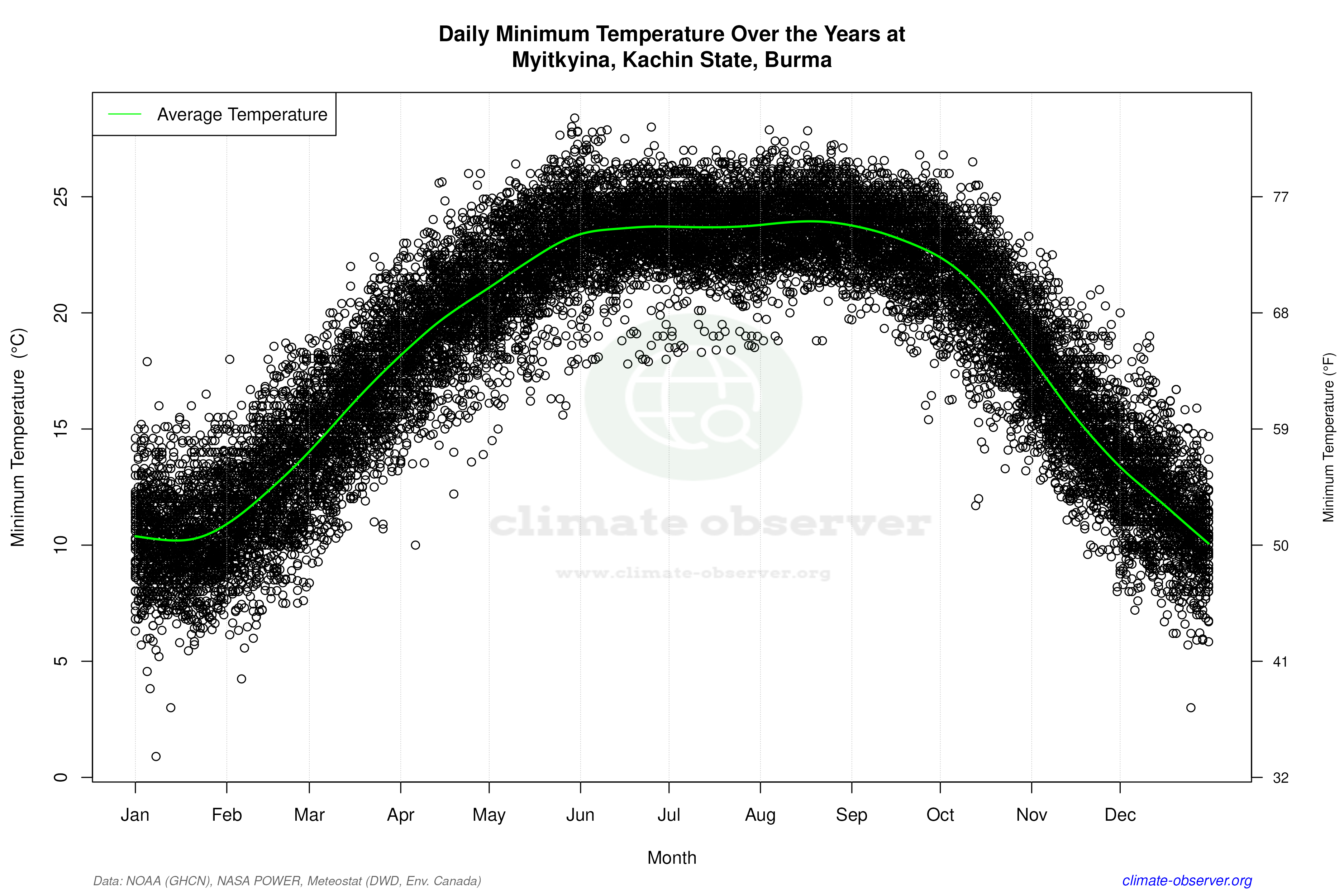 Daily Data Points and Averages Throughout the Year - Average Min Temperature Throughout Year