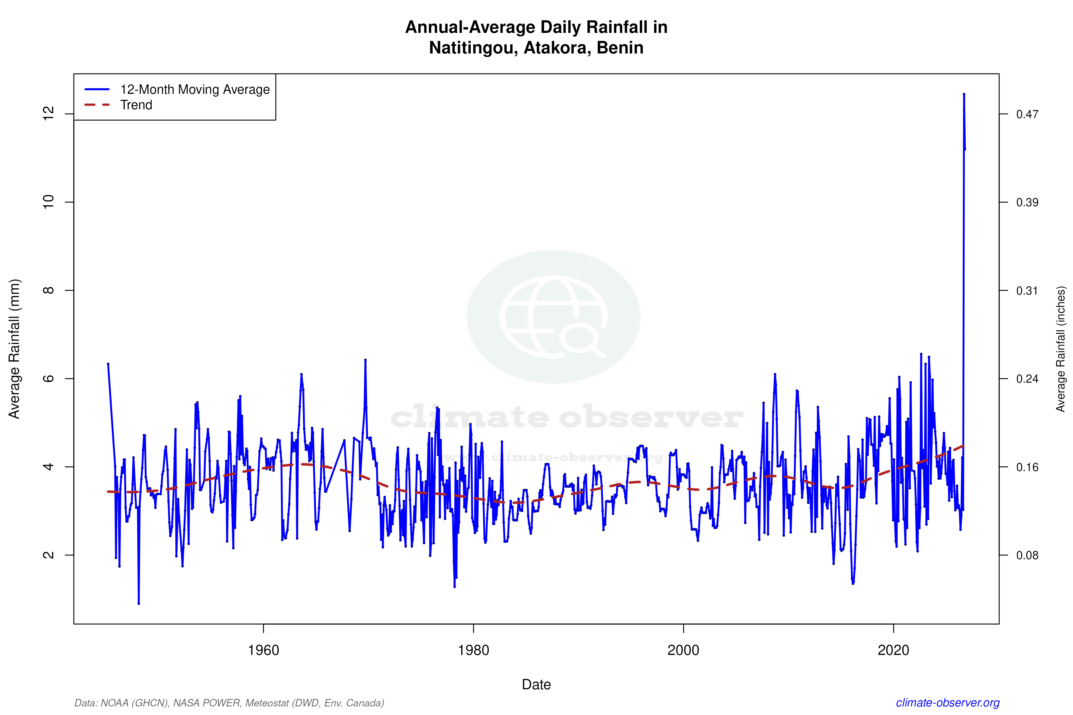 Climate 12-Month Moving Averages - Rainfall 12-Month MA