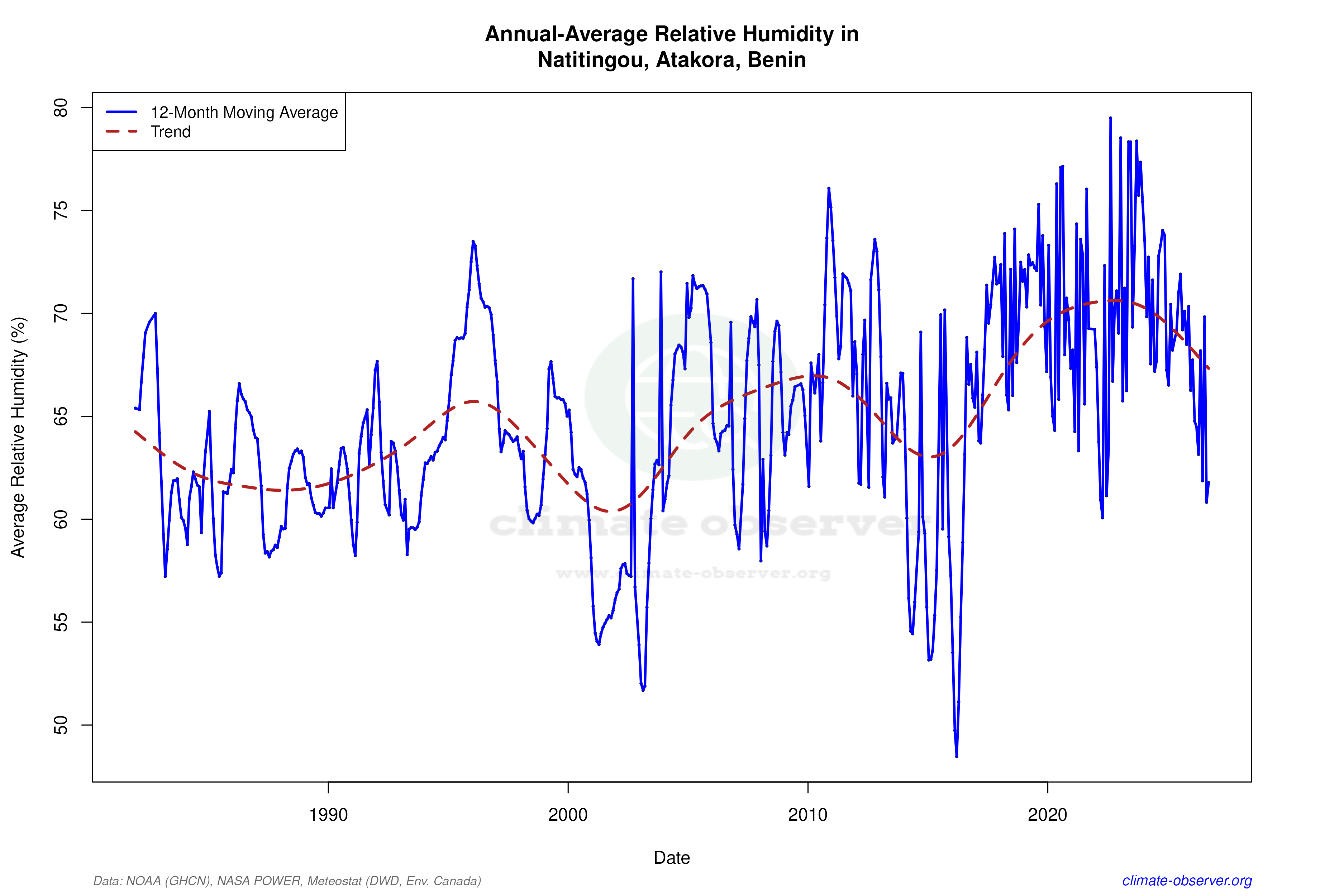 Climate 12-Month Moving Averages - Relative Humidity 12-Month MA