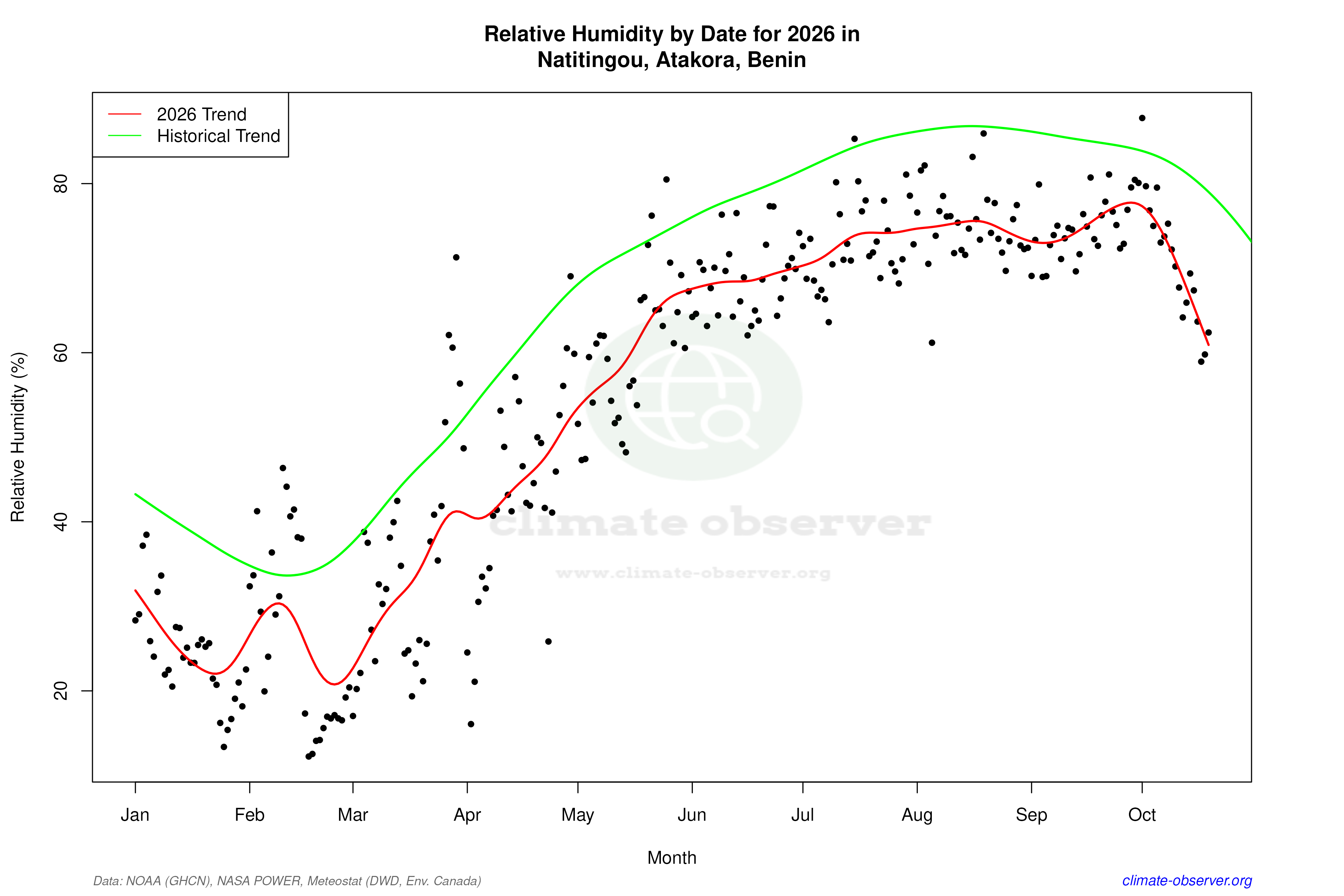 Current Year Climate Trends vs Historical - Relative Humidity this Year