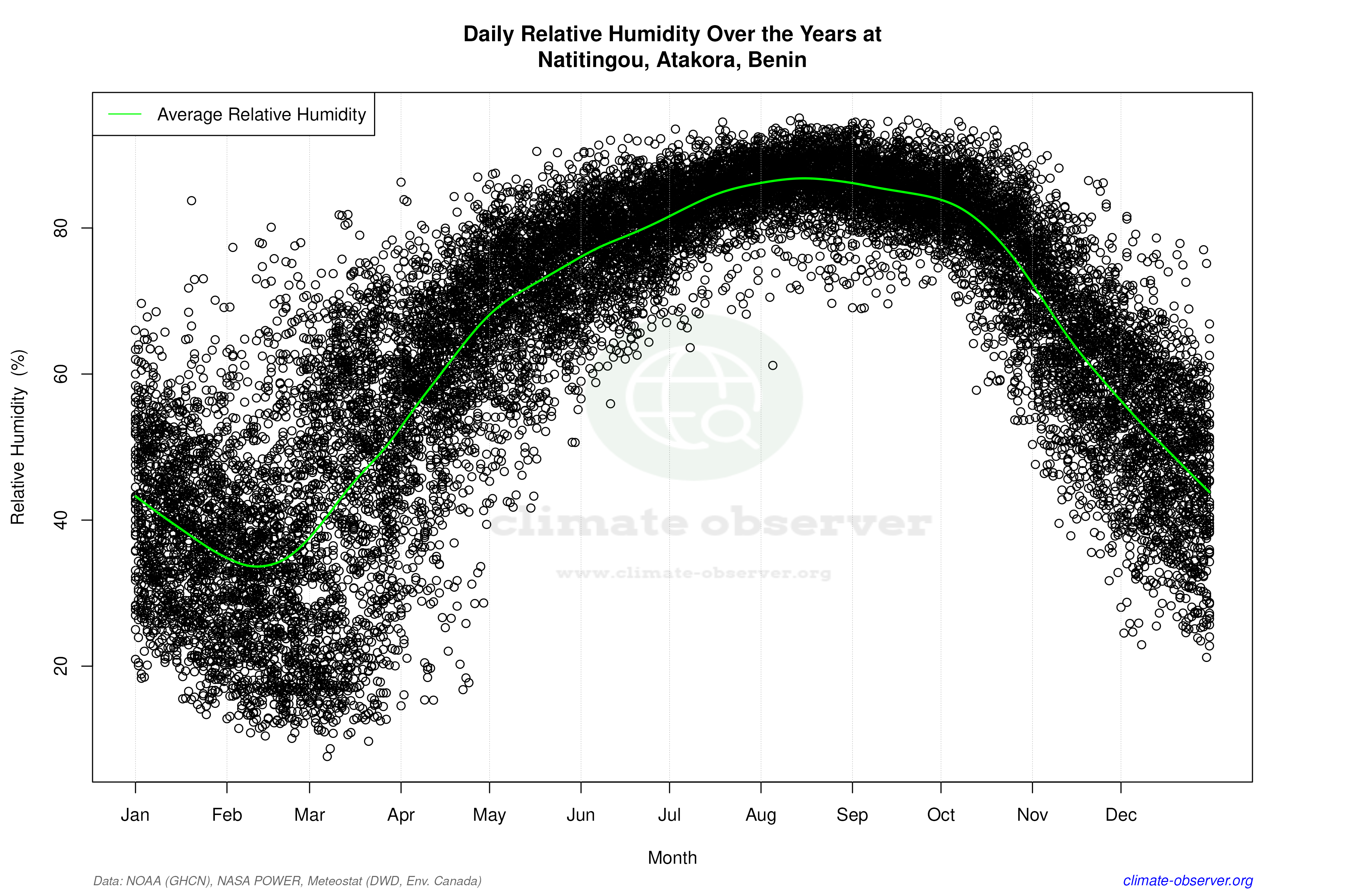 Daily Data Points and Averages Throughout the Year - Average Relative Humidity Throughout Year