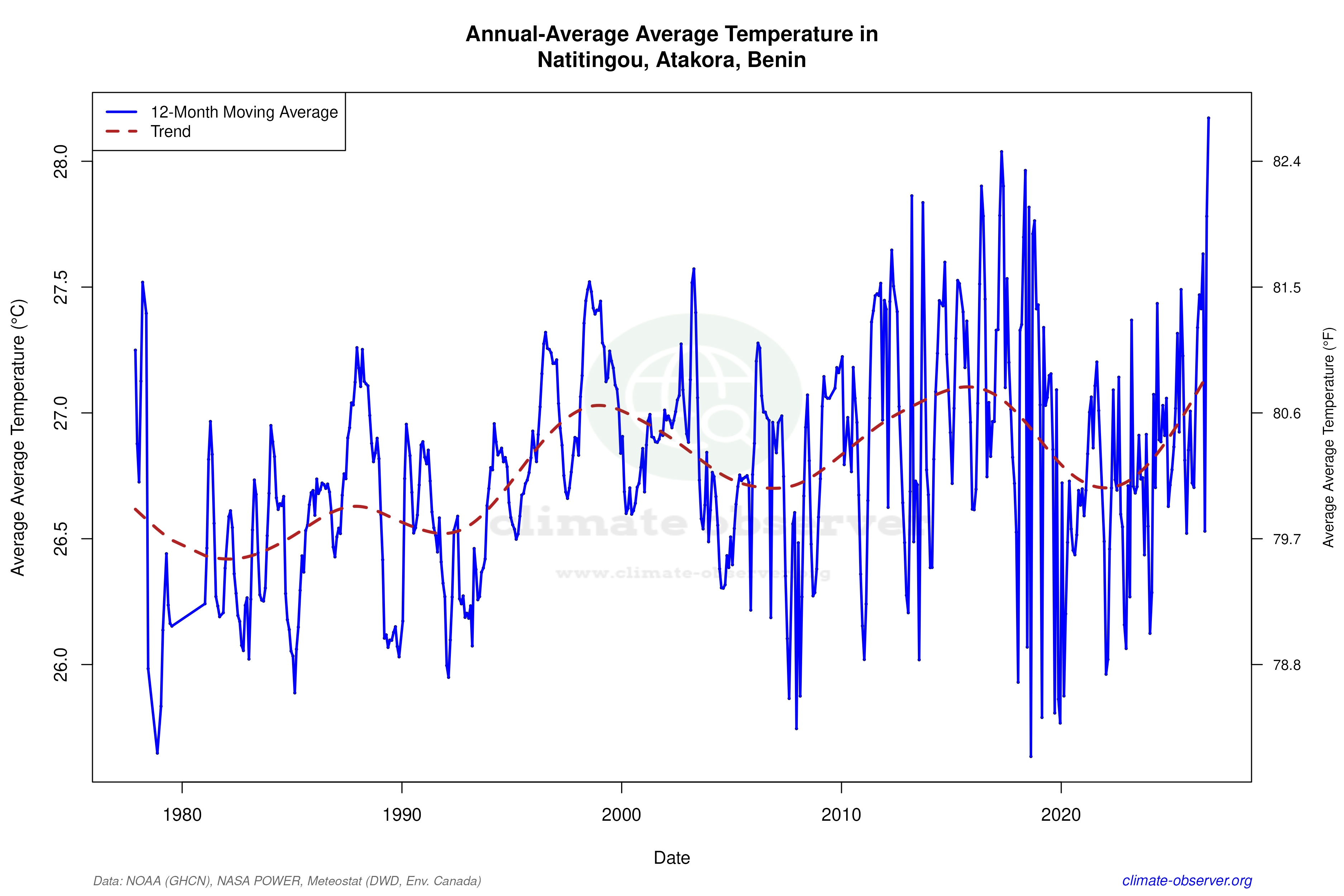 Climate 12-Month Moving Averages - Average Temperature 12-Month MA