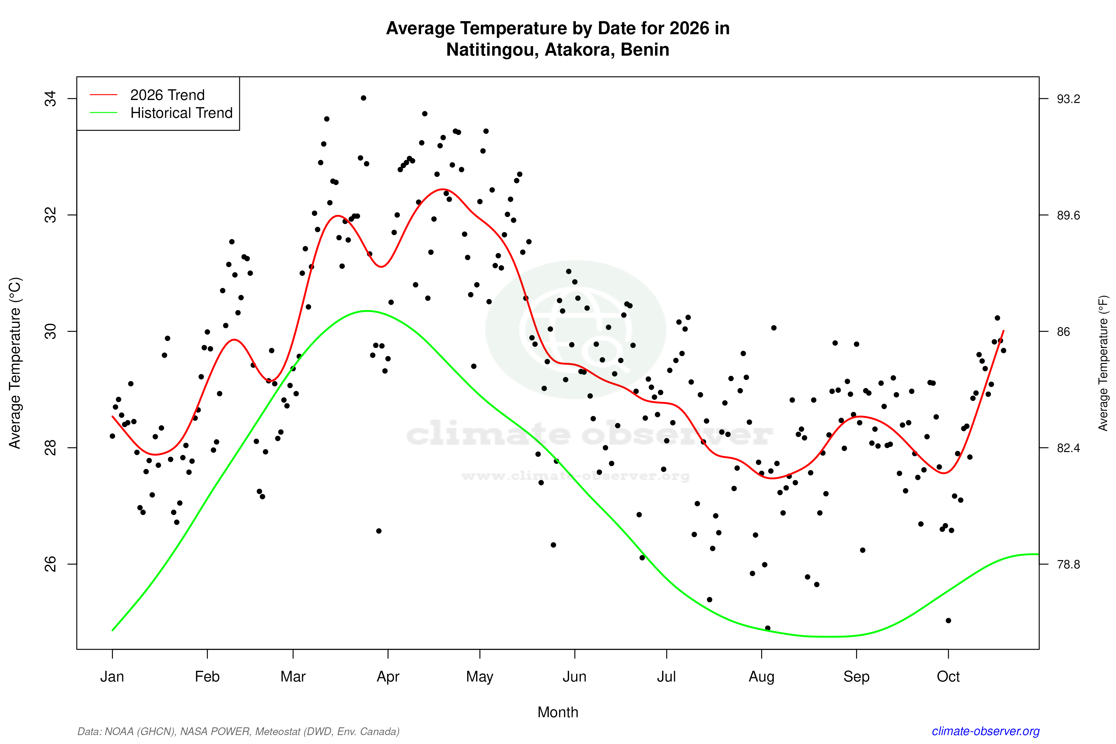 Current Year Climate Trends vs Historical - Average Temperature this Year