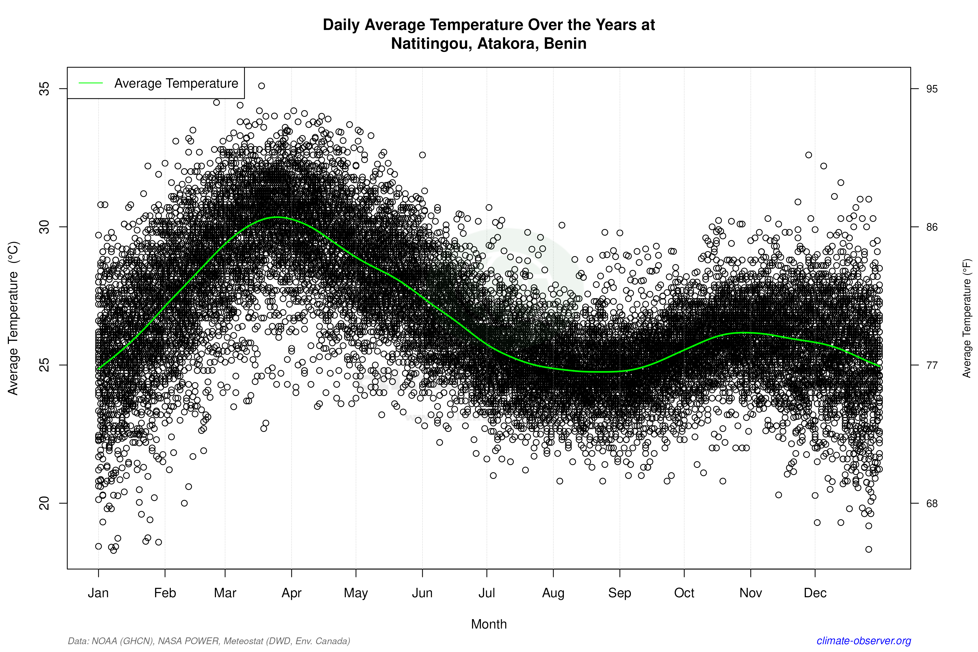 Daily Data Points and Averages Throughout the Year - Average Temperature Throughout Year