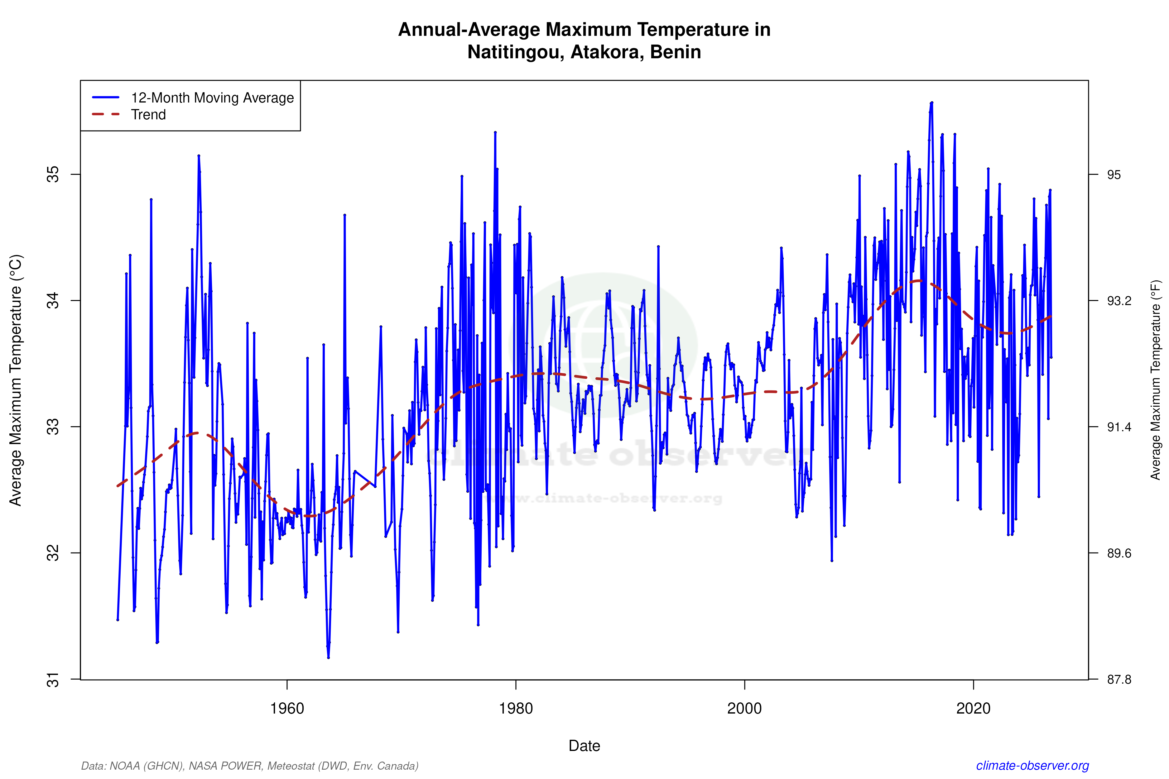 Climate 12-Month Moving Averages - Max Temperature 12-Month MA