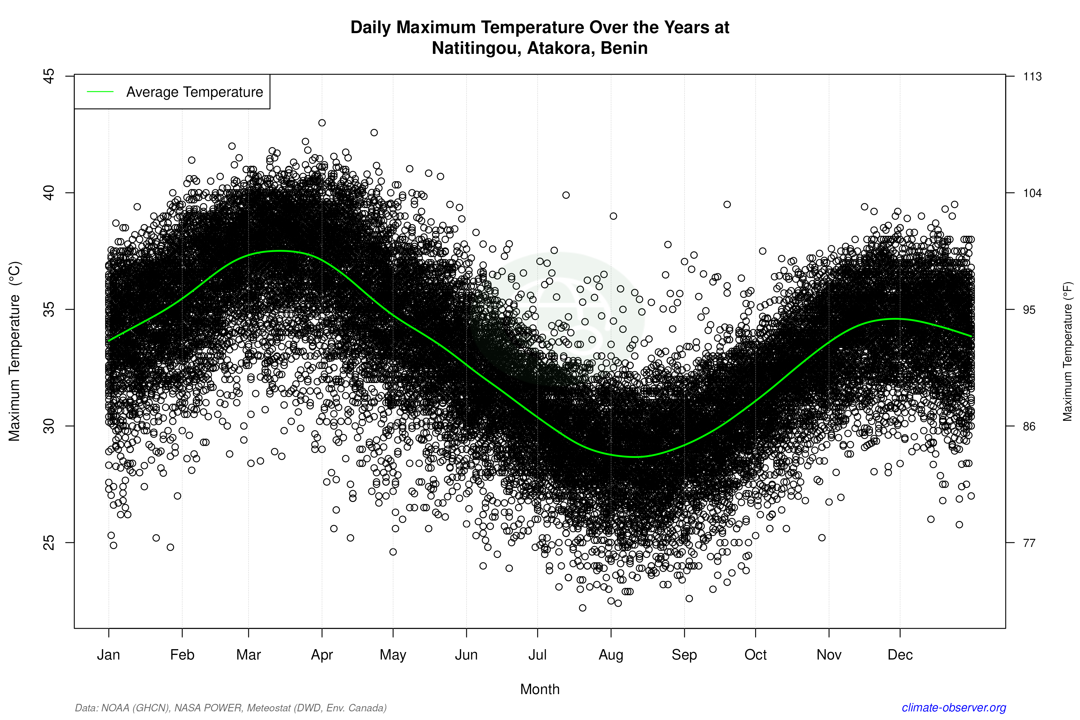 Daily Data Points and Averages Throughout the Year - Average Max Temperature Throughout Year
