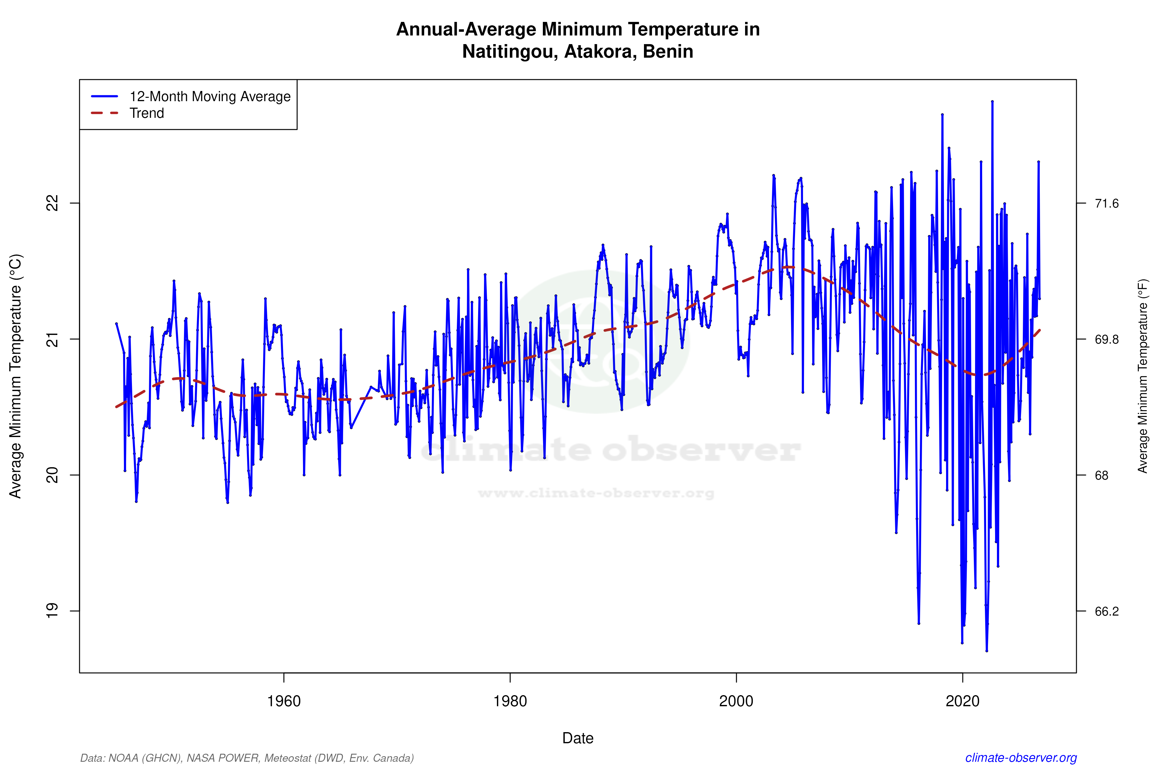 Climate 12-Month Moving Averages - Min Temperature 12-Month MA