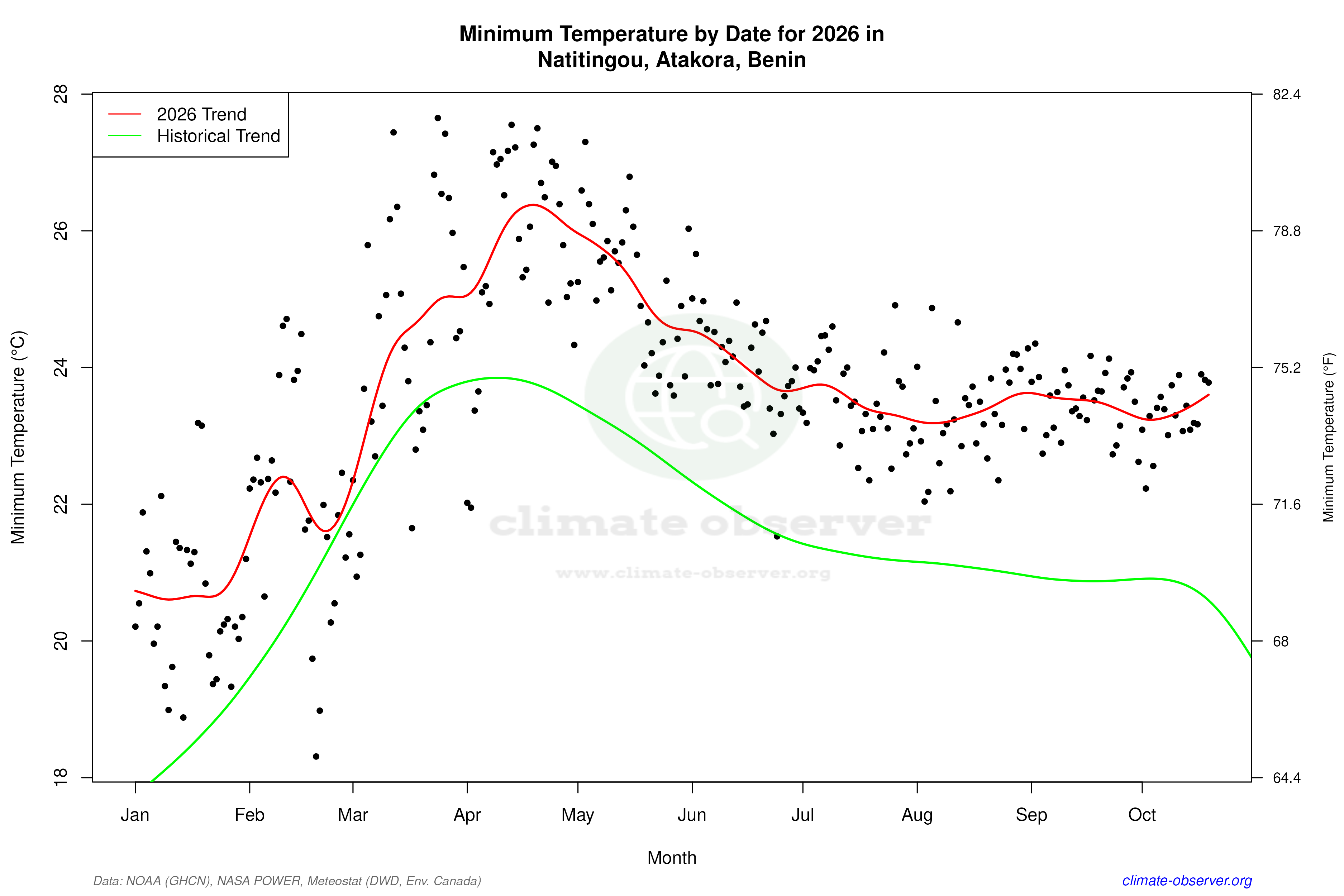 Current Year Climate Trends vs Historical - Min Temperature this Year
