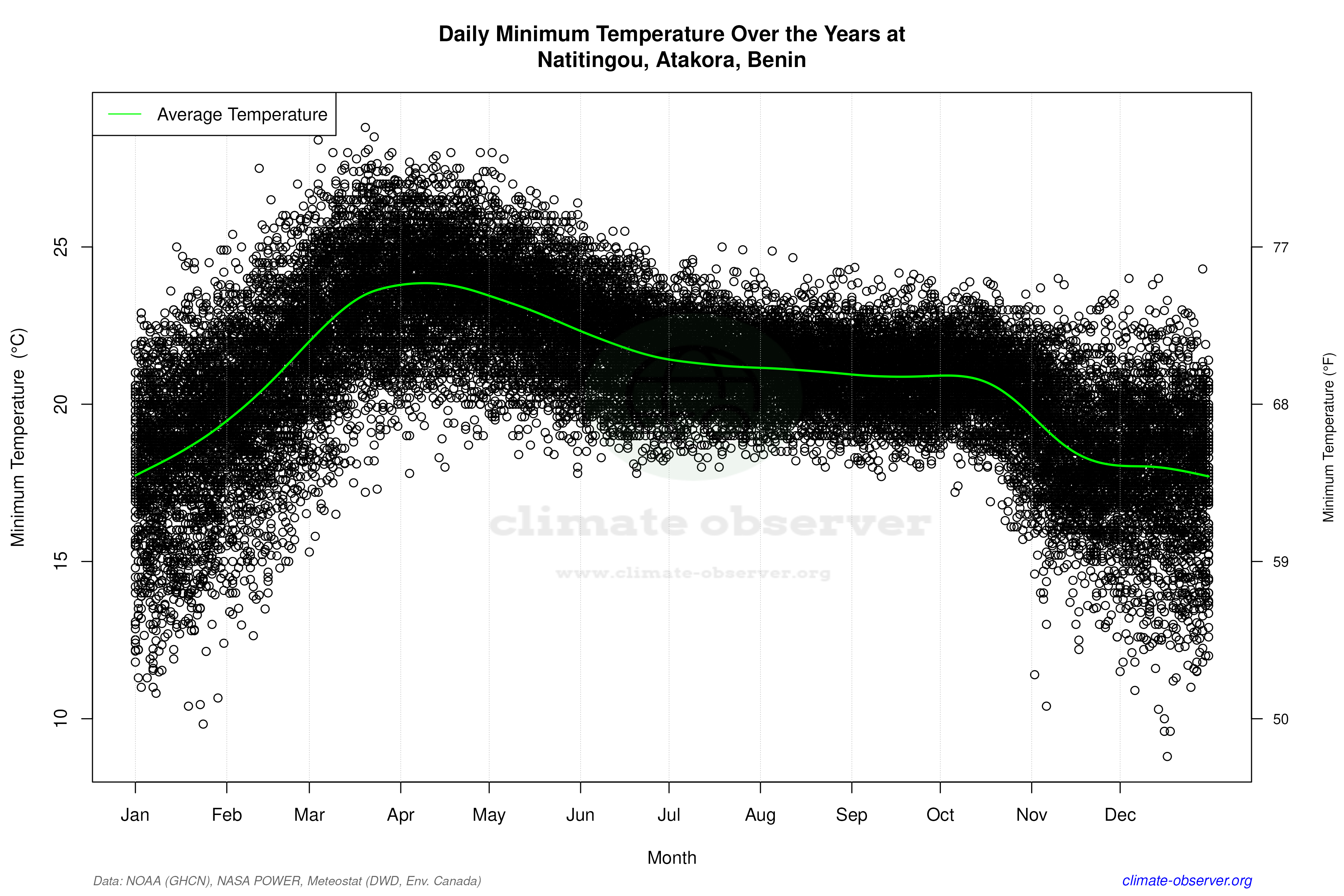 Daily Data Points and Averages Throughout the Year - Average Min Temperature Throughout Year