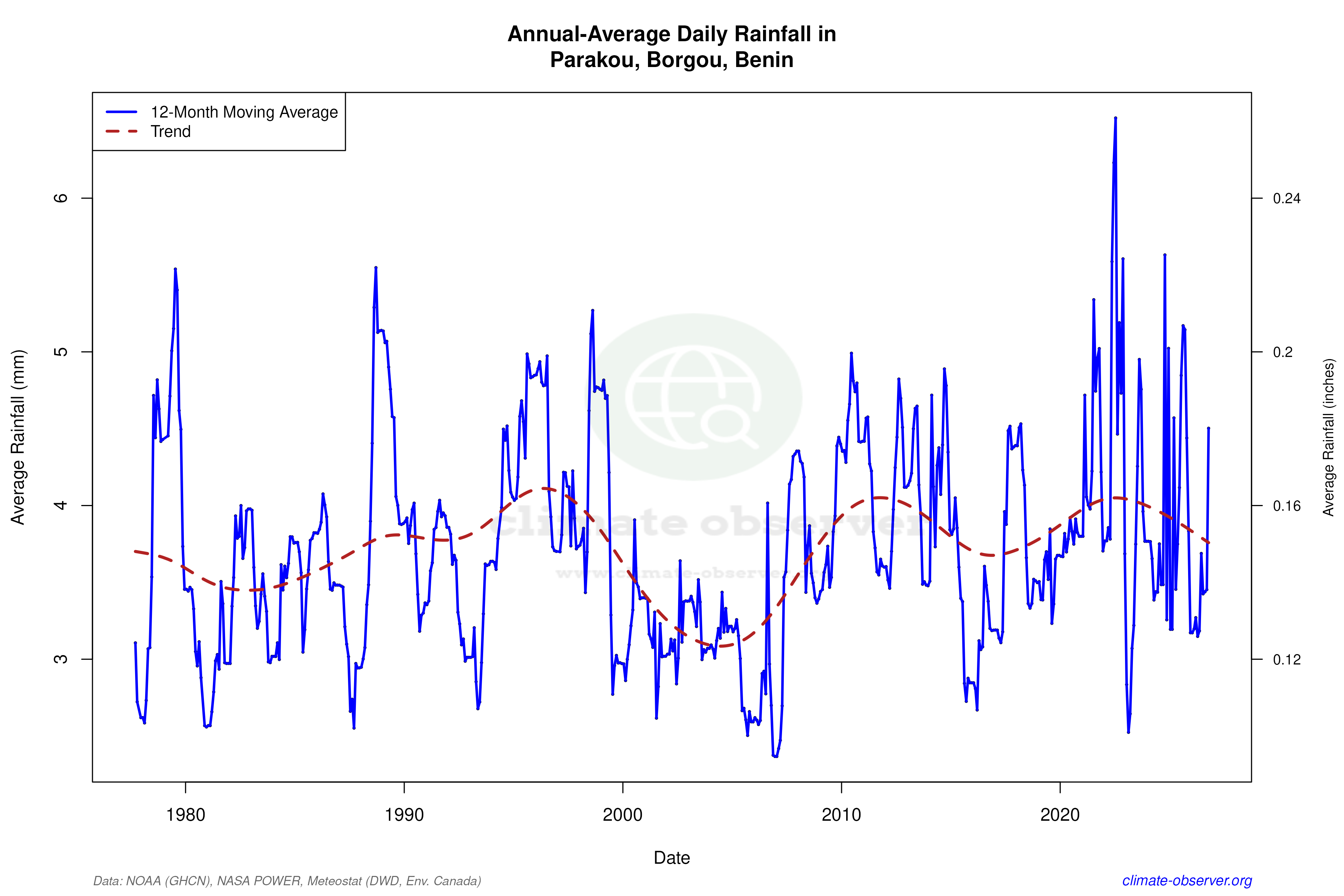 Climate 12-Month Moving Averages - Rainfall 12-Month MA