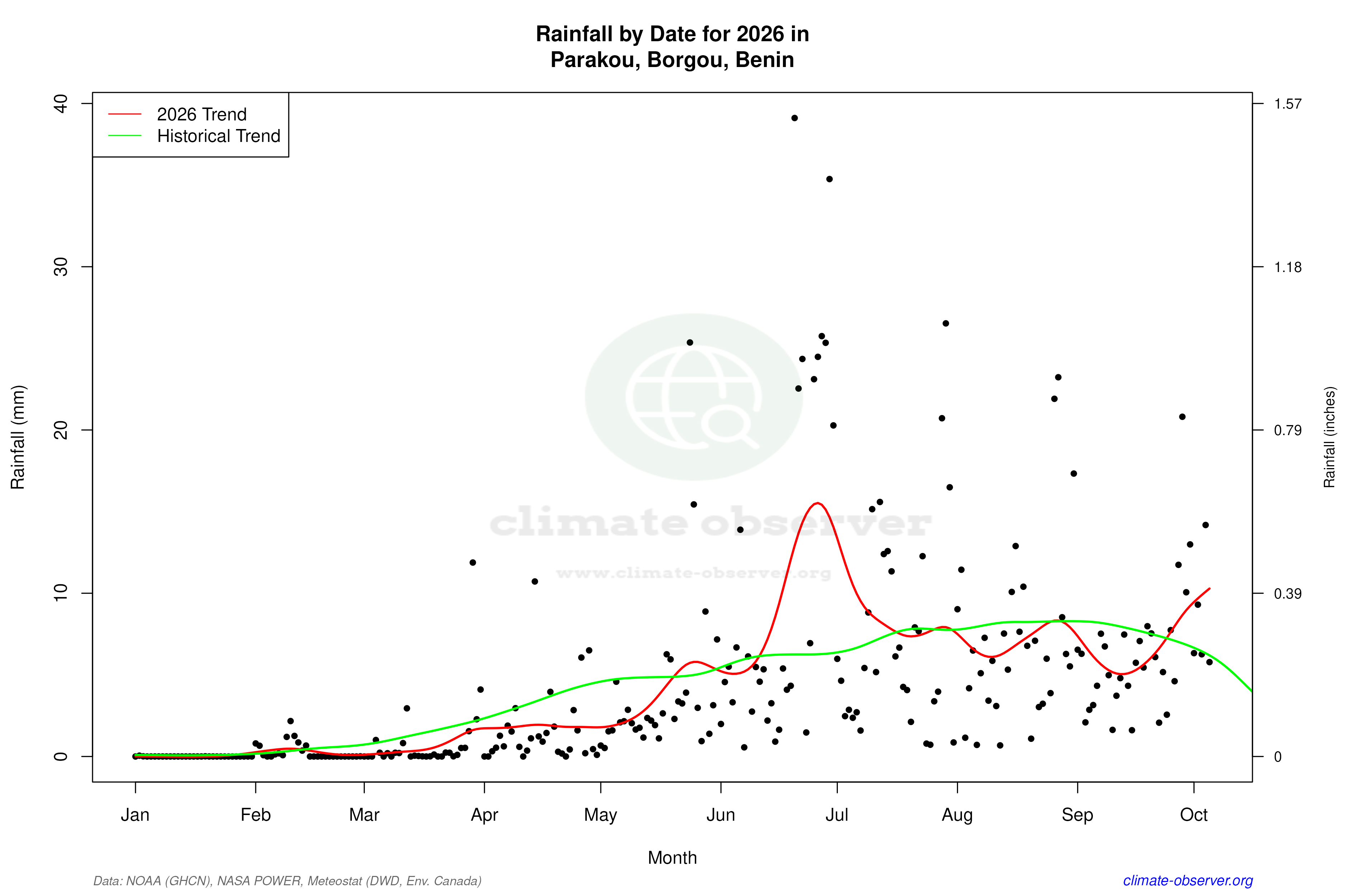 Current Year Climate Trends vs Historical - Rainfall this Year