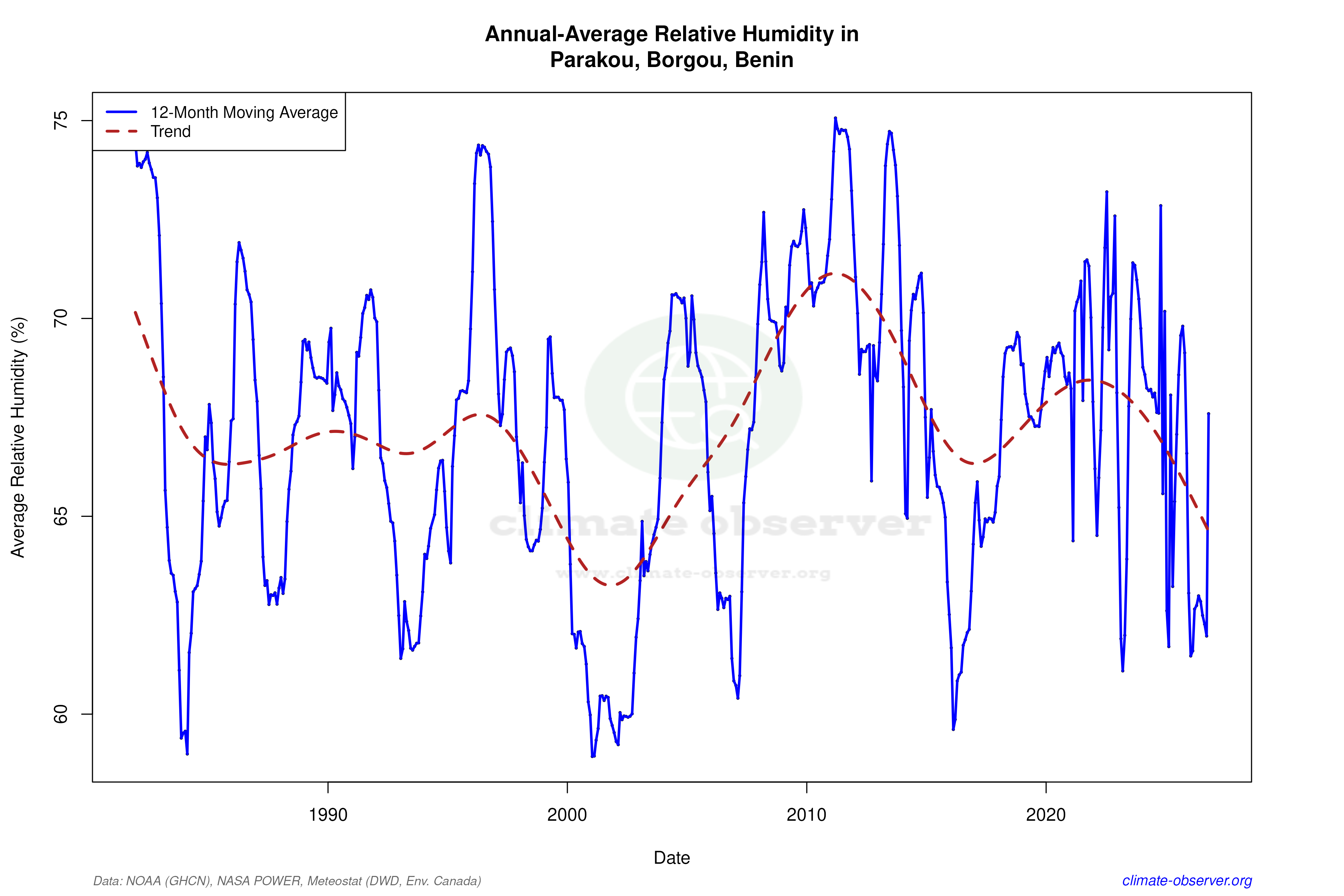Climate 12-Month Moving Averages - Relative Humidity 12-Month MA