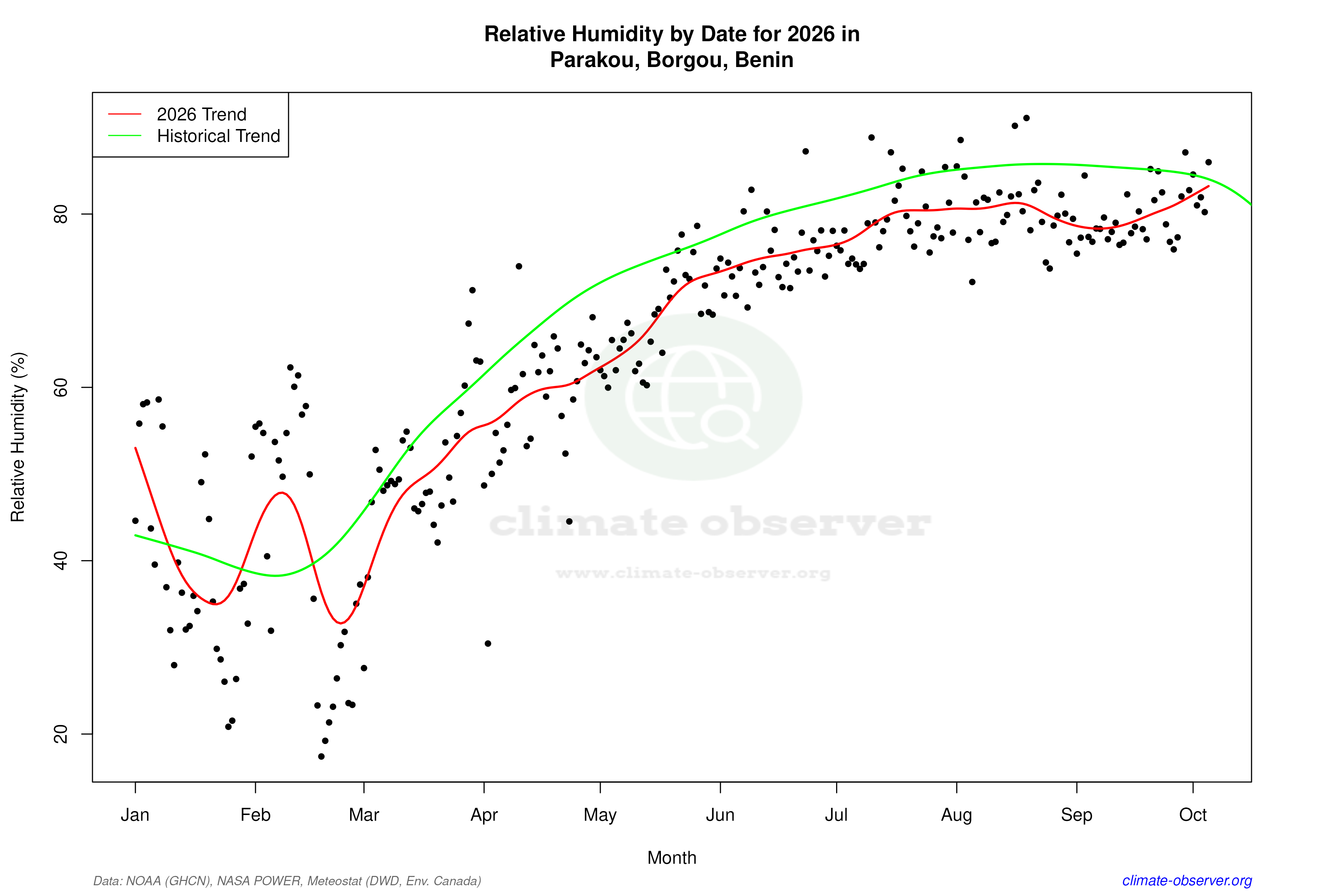 Current Year Climate Trends vs Historical - Relative Humidity this Year