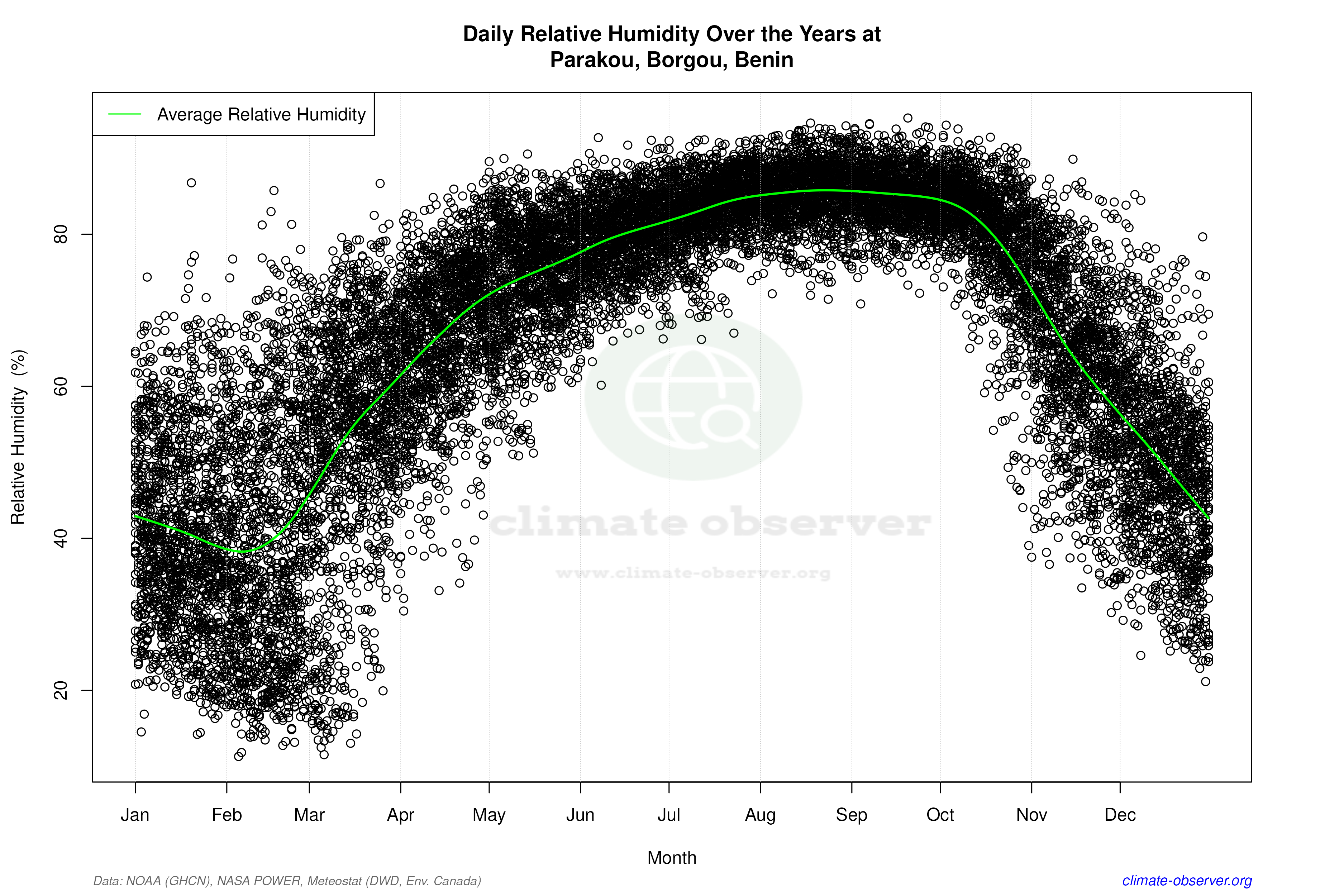 Daily Data Points and Averages Throughout the Year - Average Relative Humidity Throughout Year