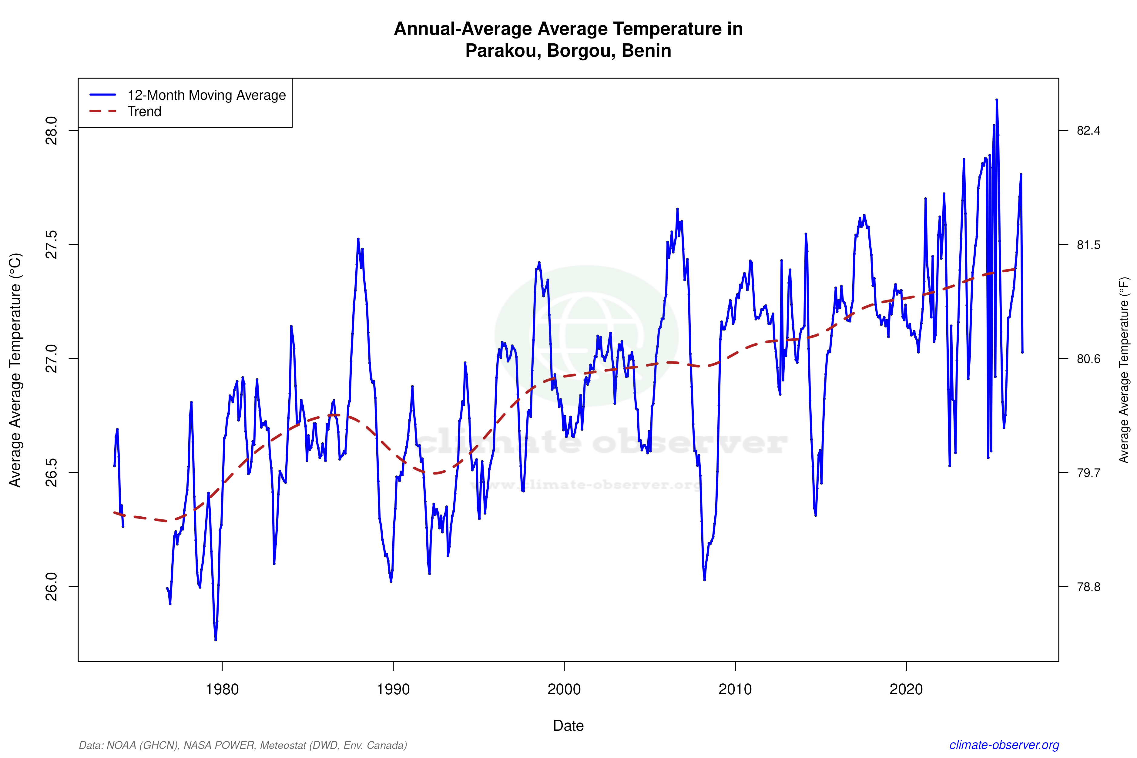 Climate 12-Month Moving Averages - Average Temperature 12-Month MA