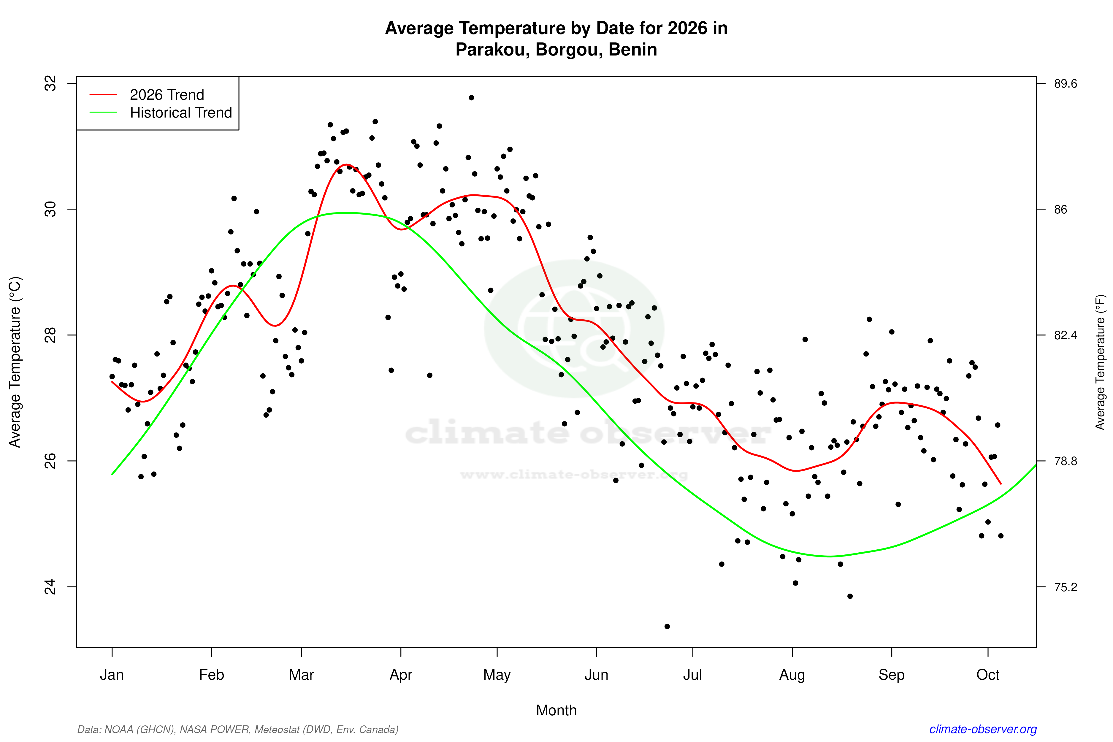 Current Year Climate Trends vs Historical - Average Temperature this Year