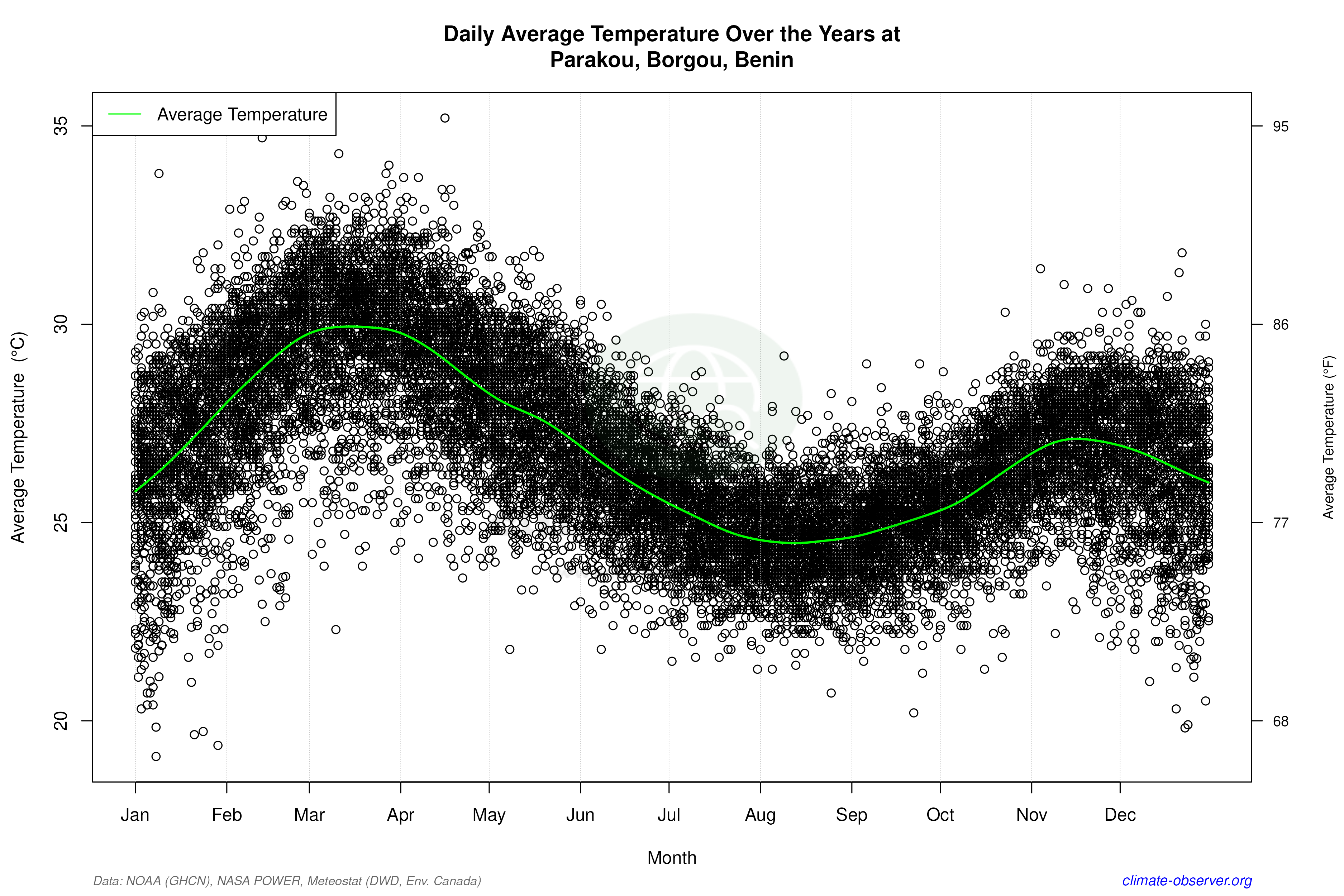 Daily Data Points and Averages Throughout the Year - Average Temperature Throughout Year