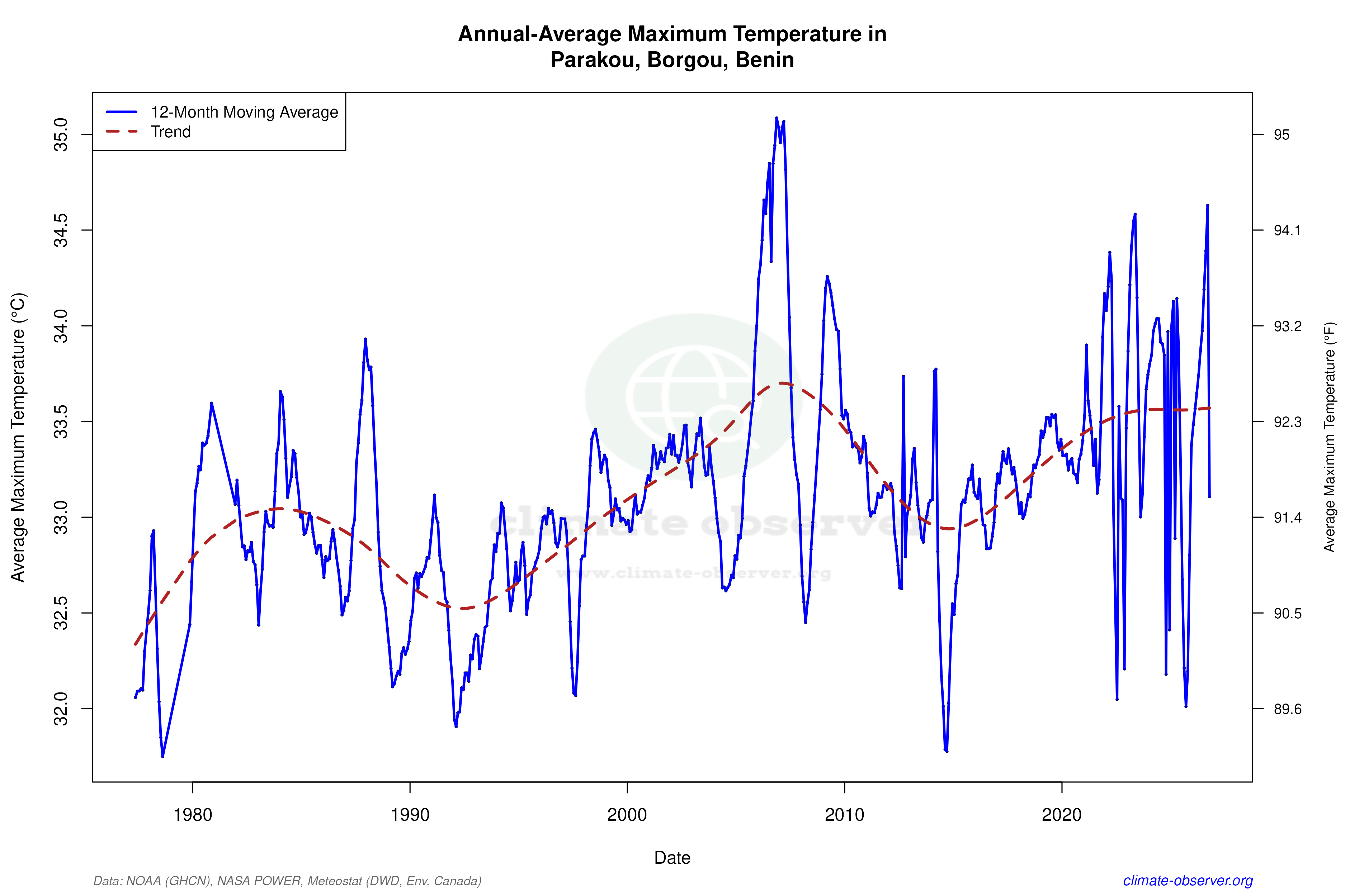 Climate 12-Month Moving Averages - Max Temperature 12-Month MA