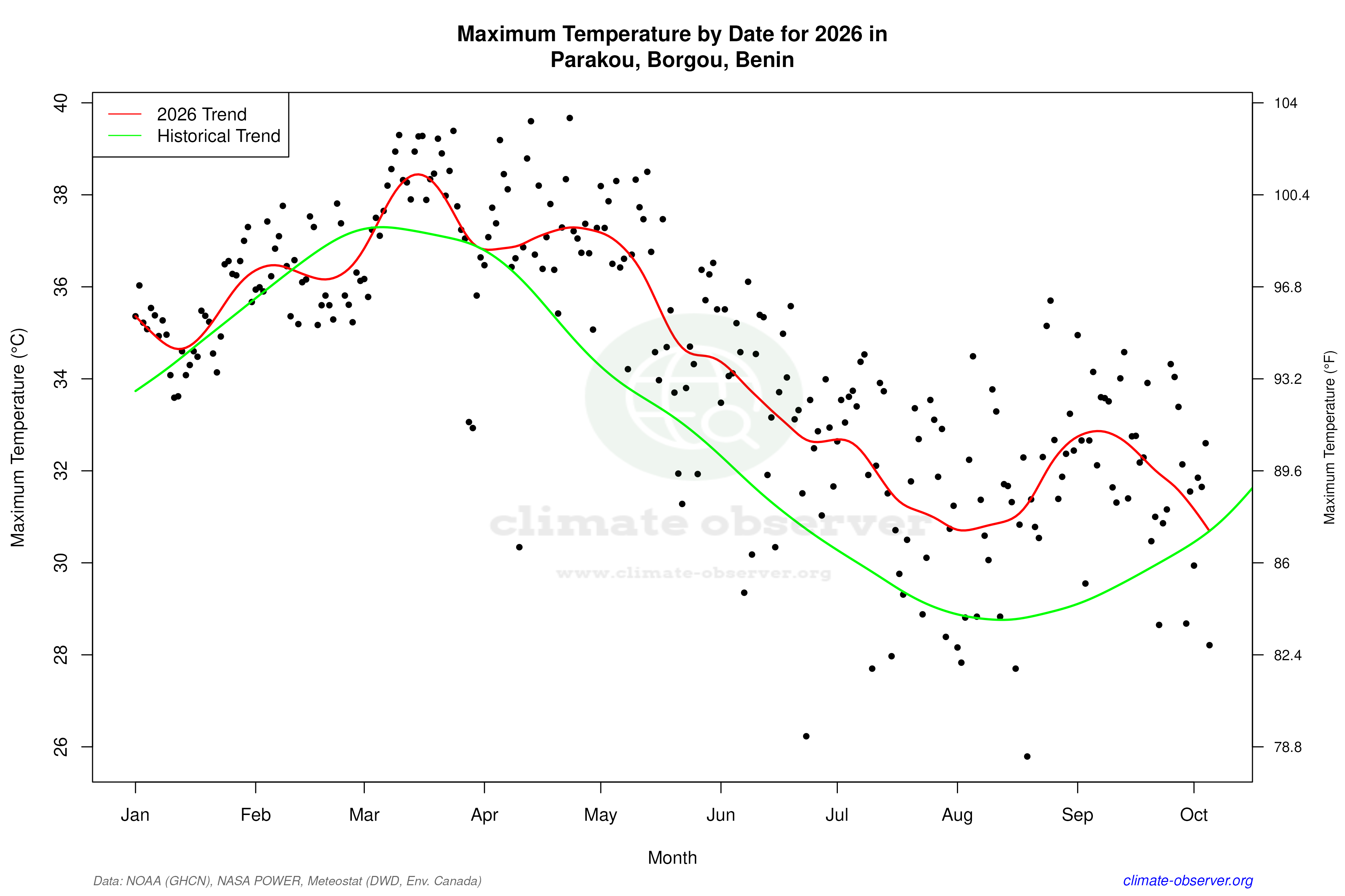 Current Year Climate Trends vs Historical - Max Temperature this Year