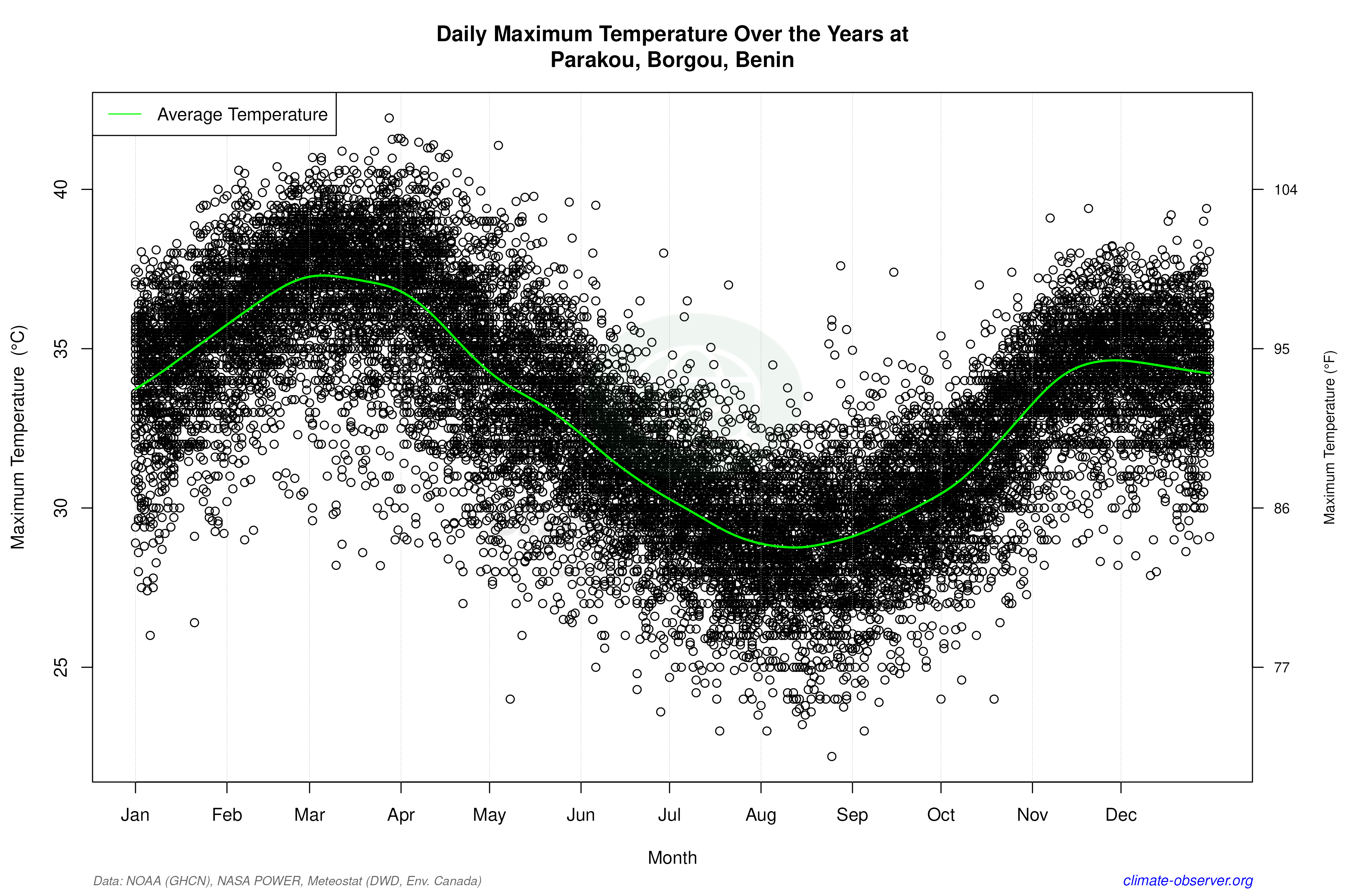 Daily Data Points and Averages Throughout the Year - Average Max Temperature Throughout Year