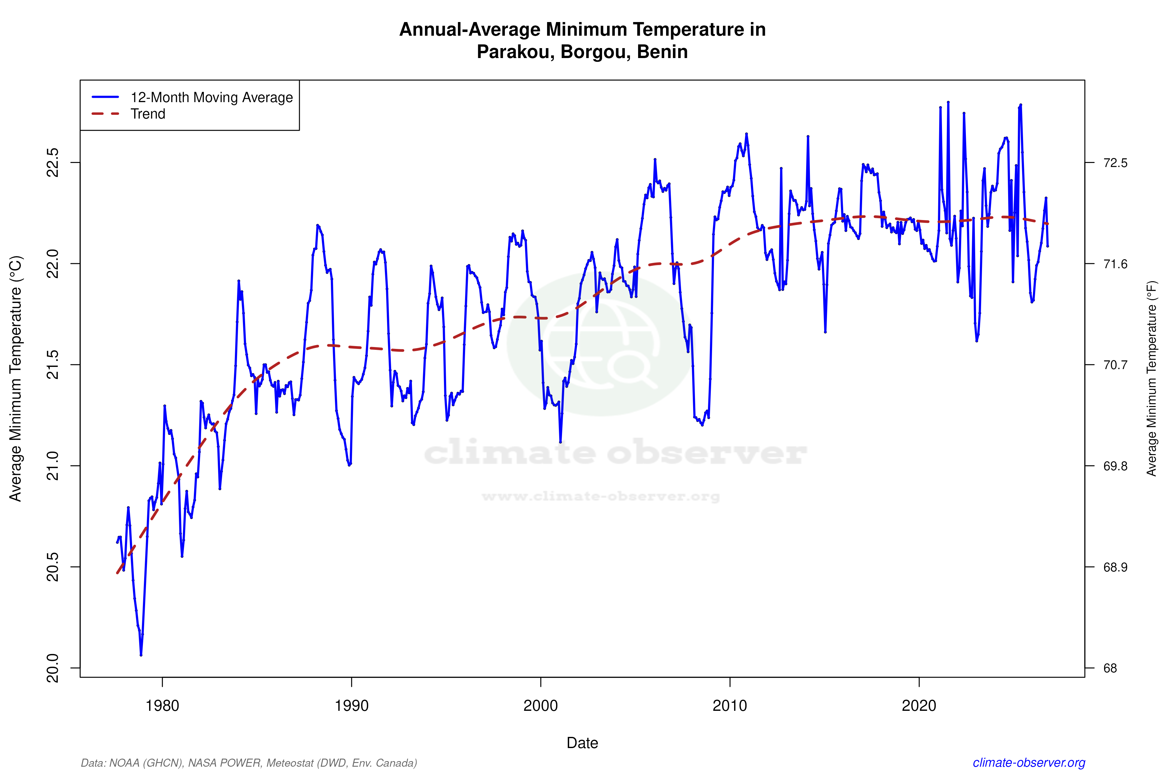 Climate 12-Month Moving Averages - Min Temperature 12-Month MA