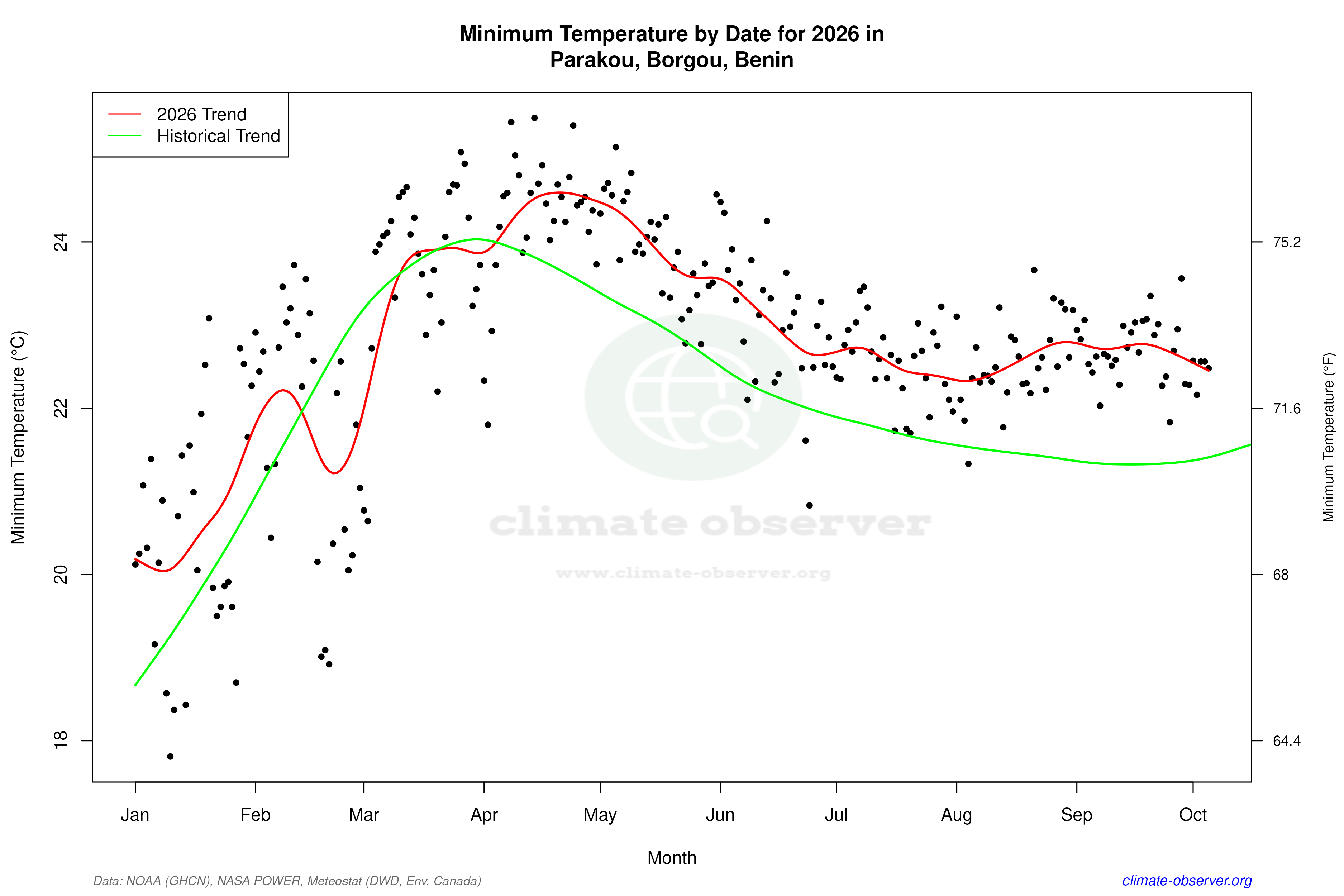Current Year Climate Trends vs Historical - Min Temperature this Year
